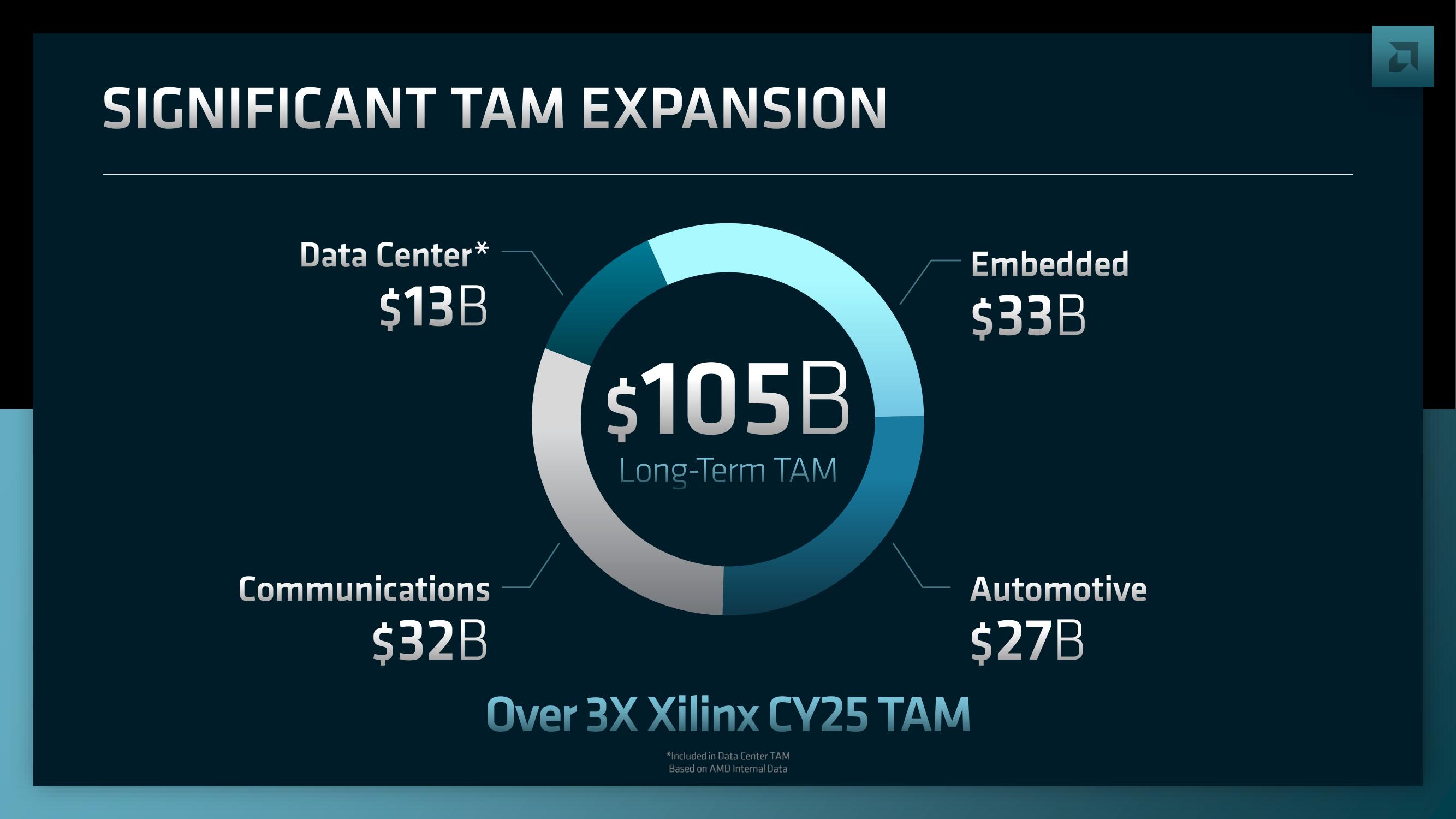 AMD Investor Day Presentation Deck slide image #125