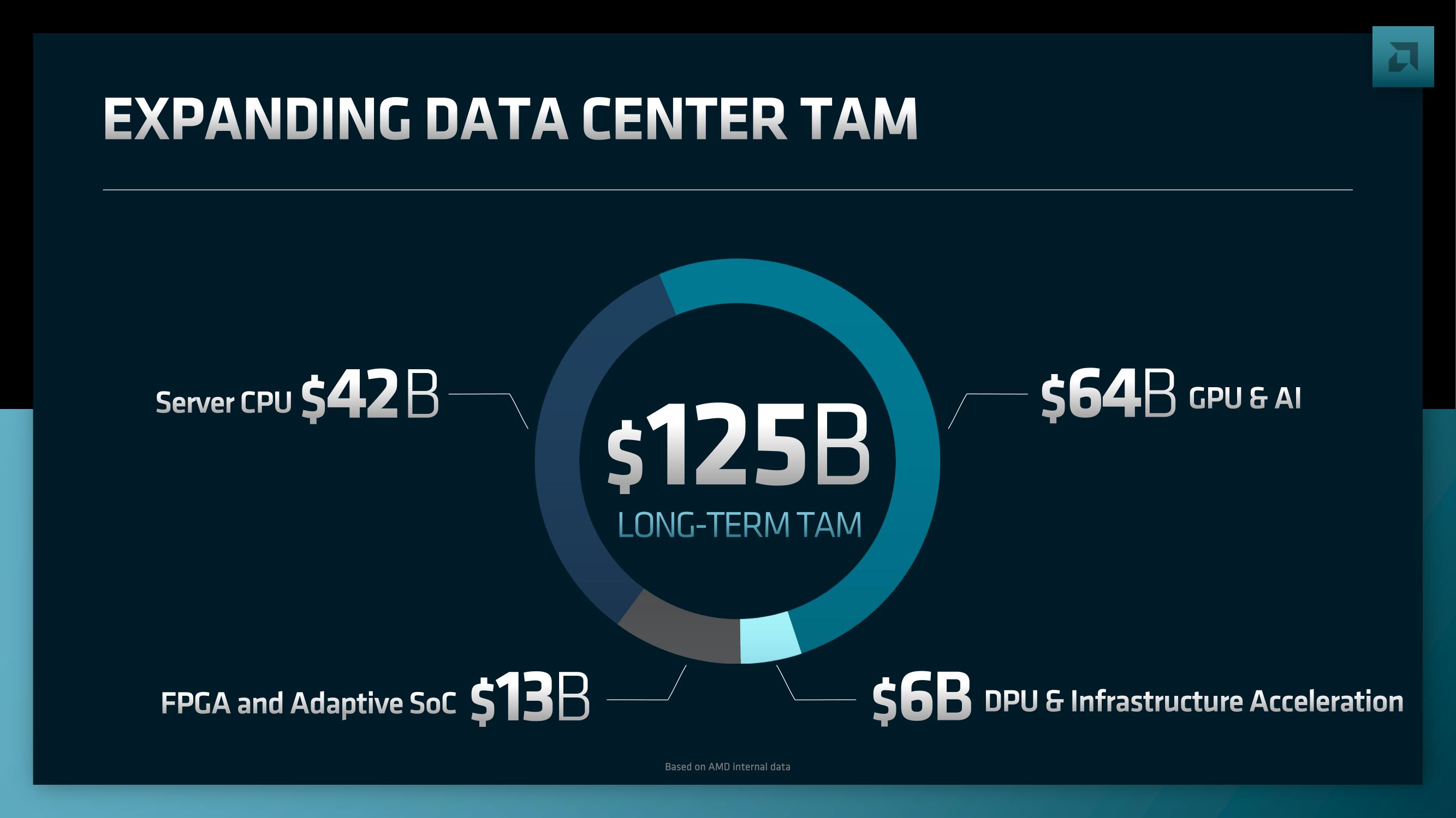 AMD Investor Day Presentation Deck slide image #101