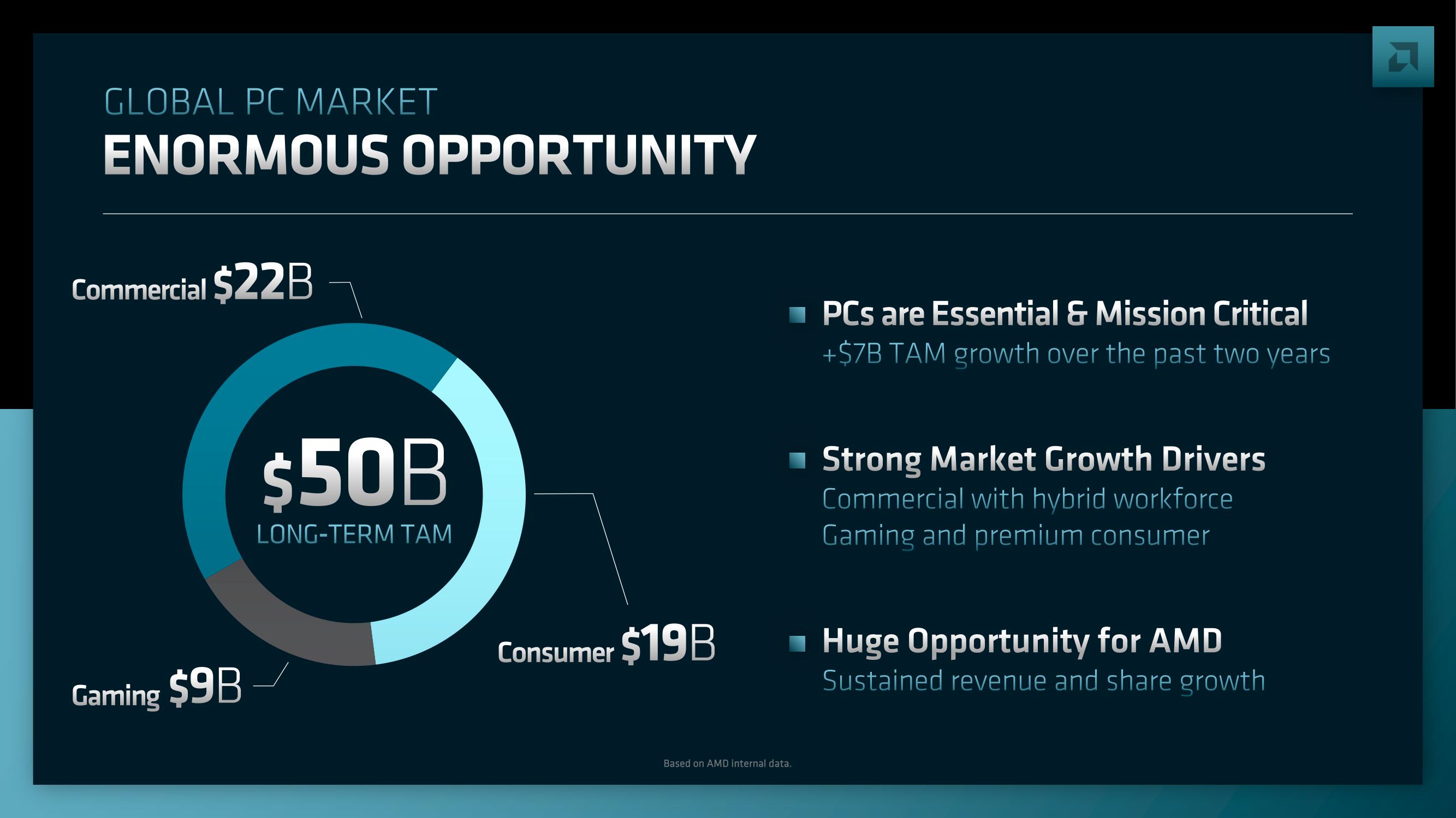 AMD Investor Day Presentation Deck slide image #149