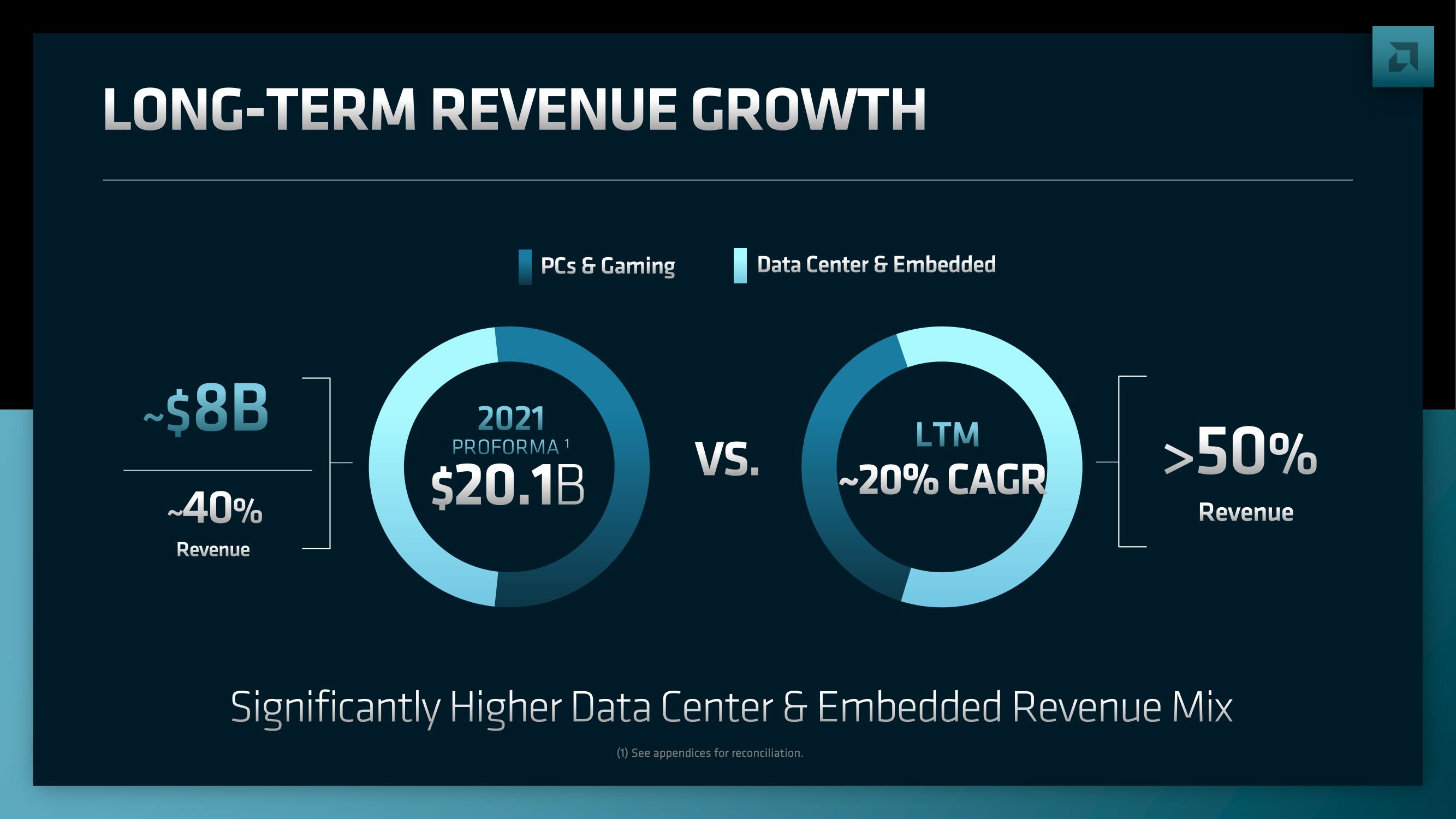 AMD Investor Day Presentation Deck slide image #204