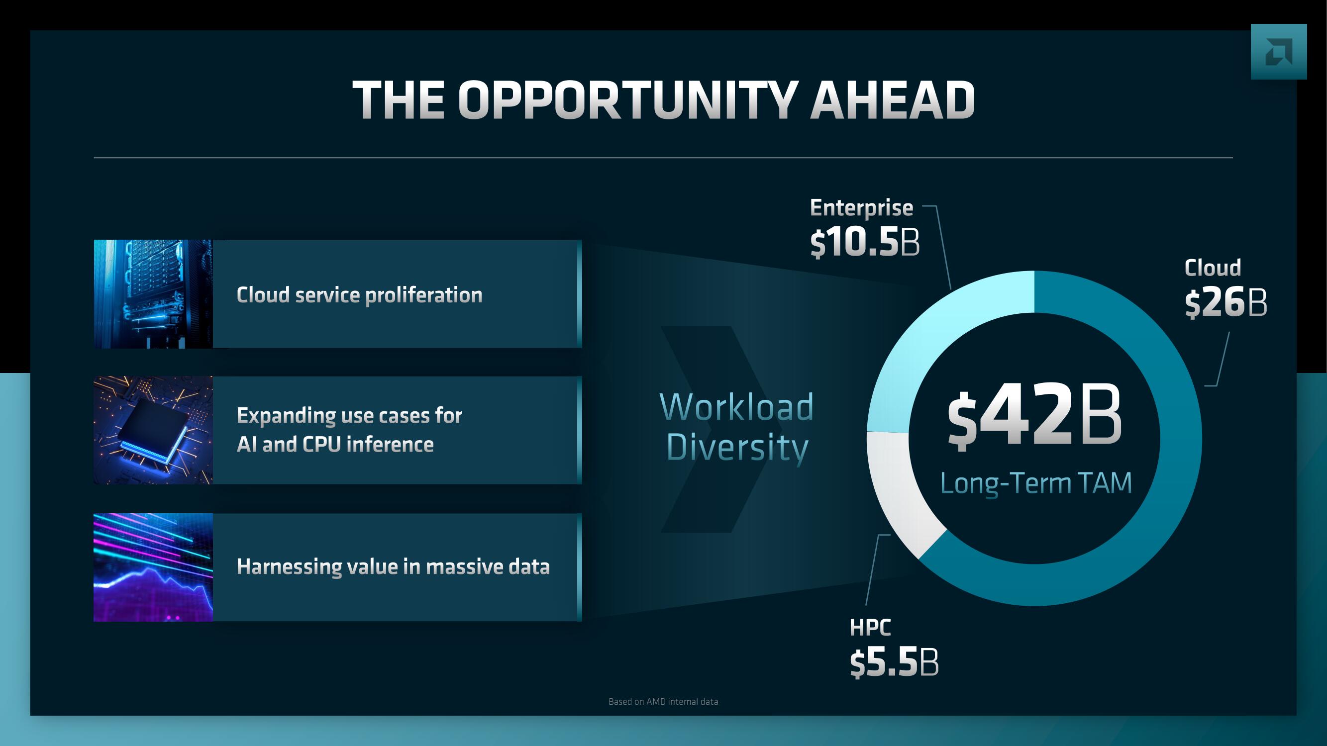 AMD Investor Day Presentation Deck slide image #84