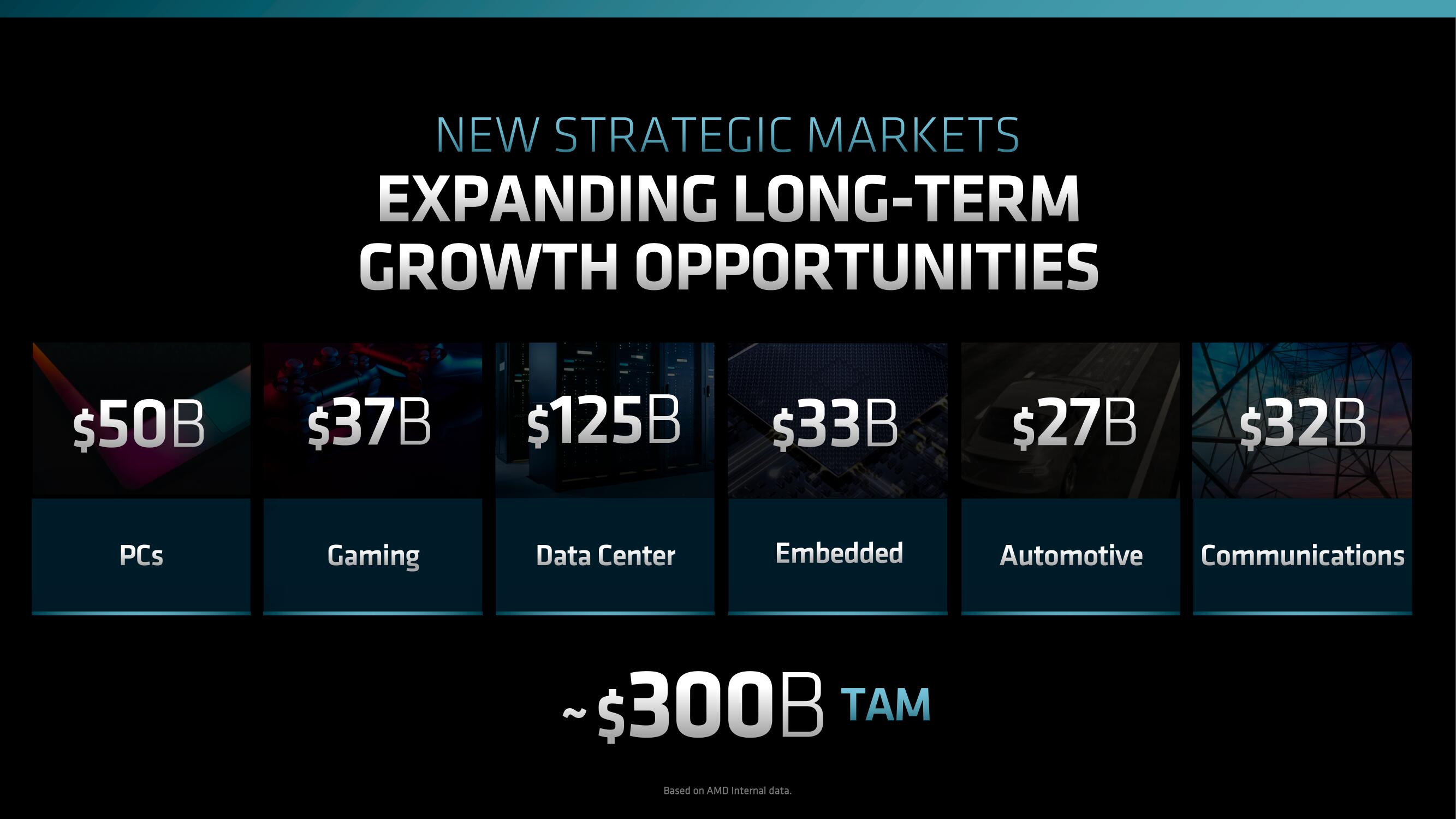 AMD Investor Day Presentation Deck slide image #201