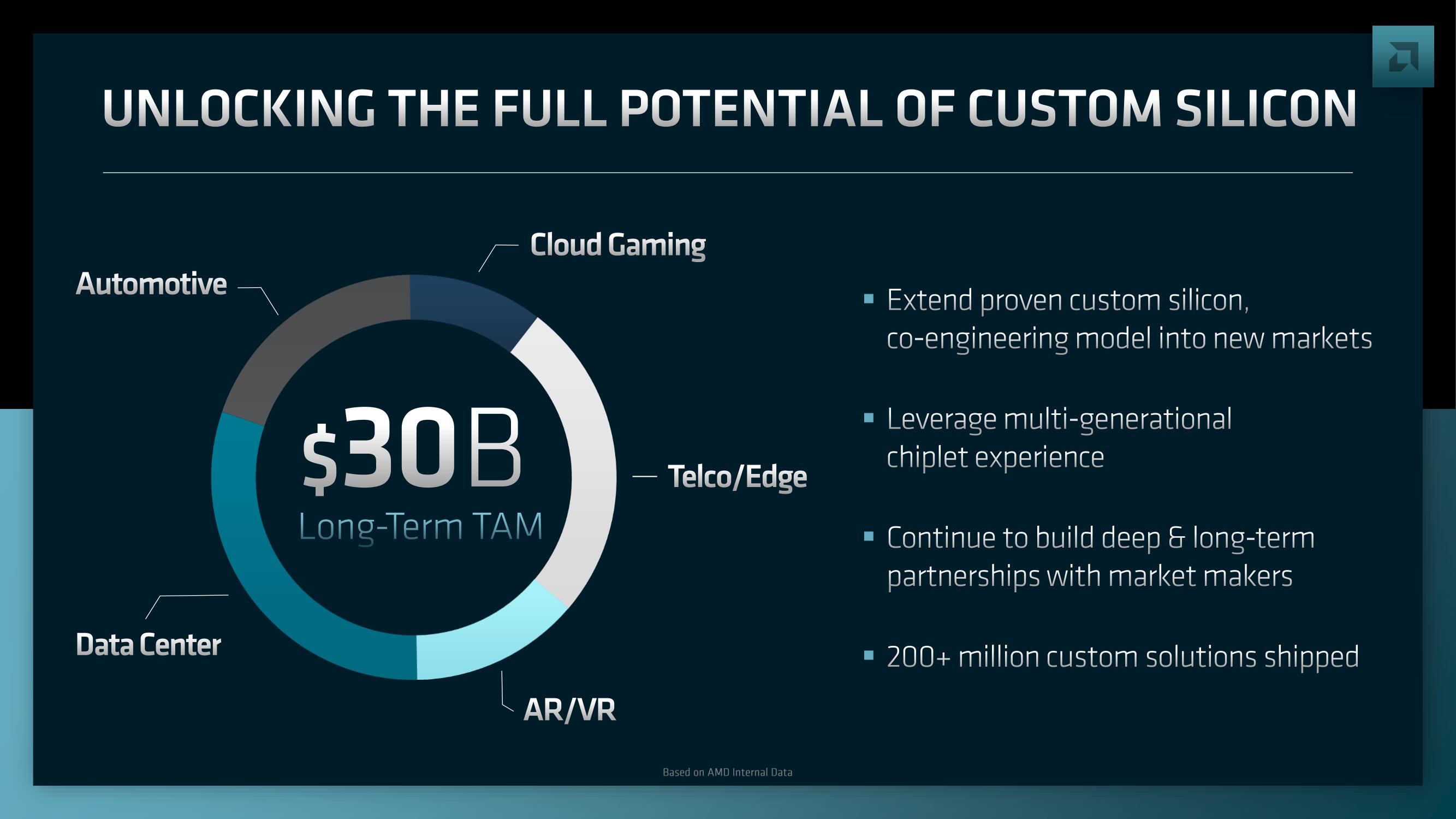 AMD Investor Day Presentation Deck slide image #185