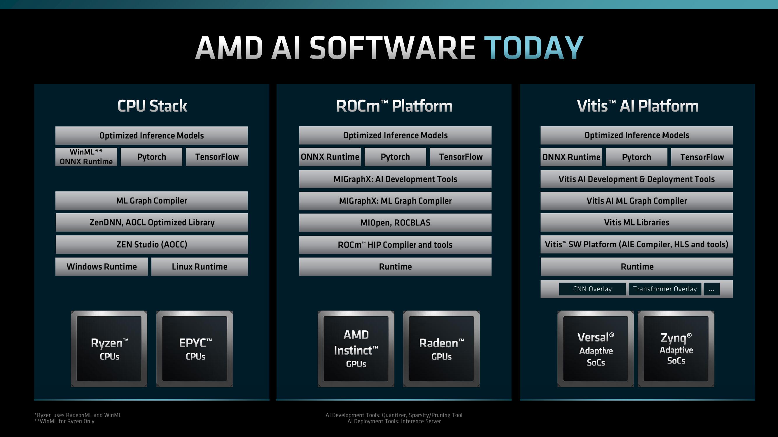 AMD Investor Day Presentation Deck slide image #142