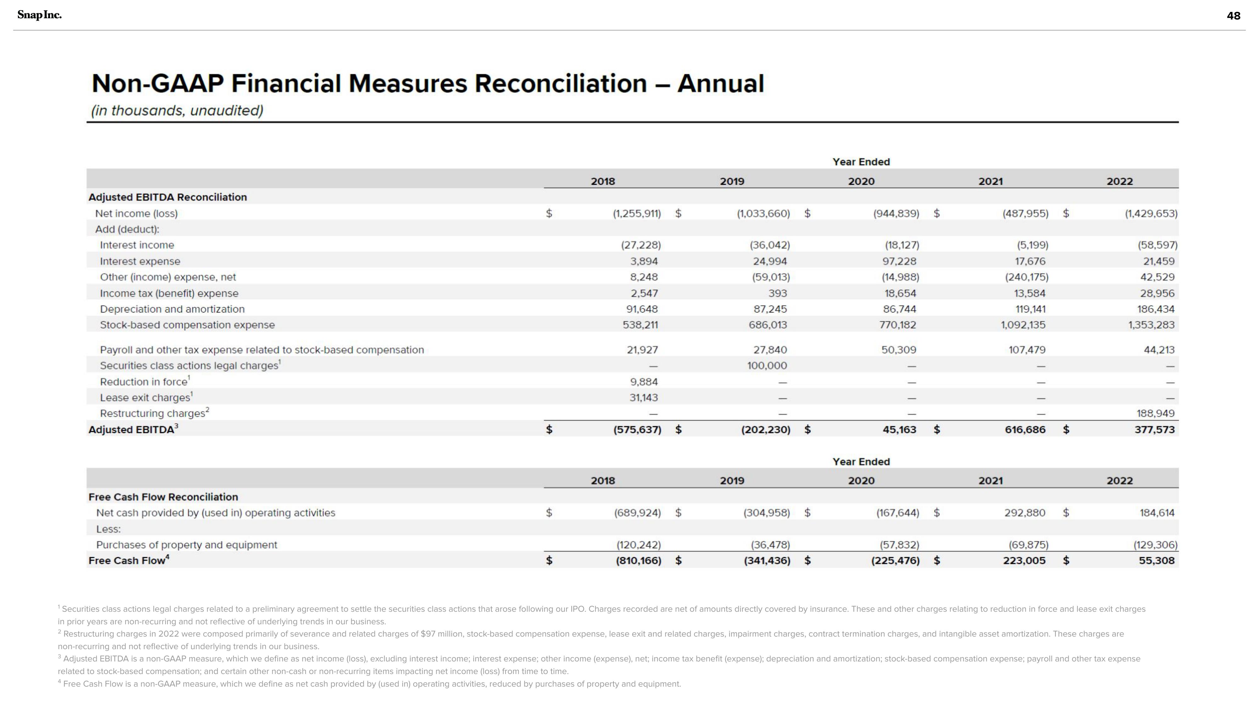 Snap Inc Investor Presentation Deck slide image #48