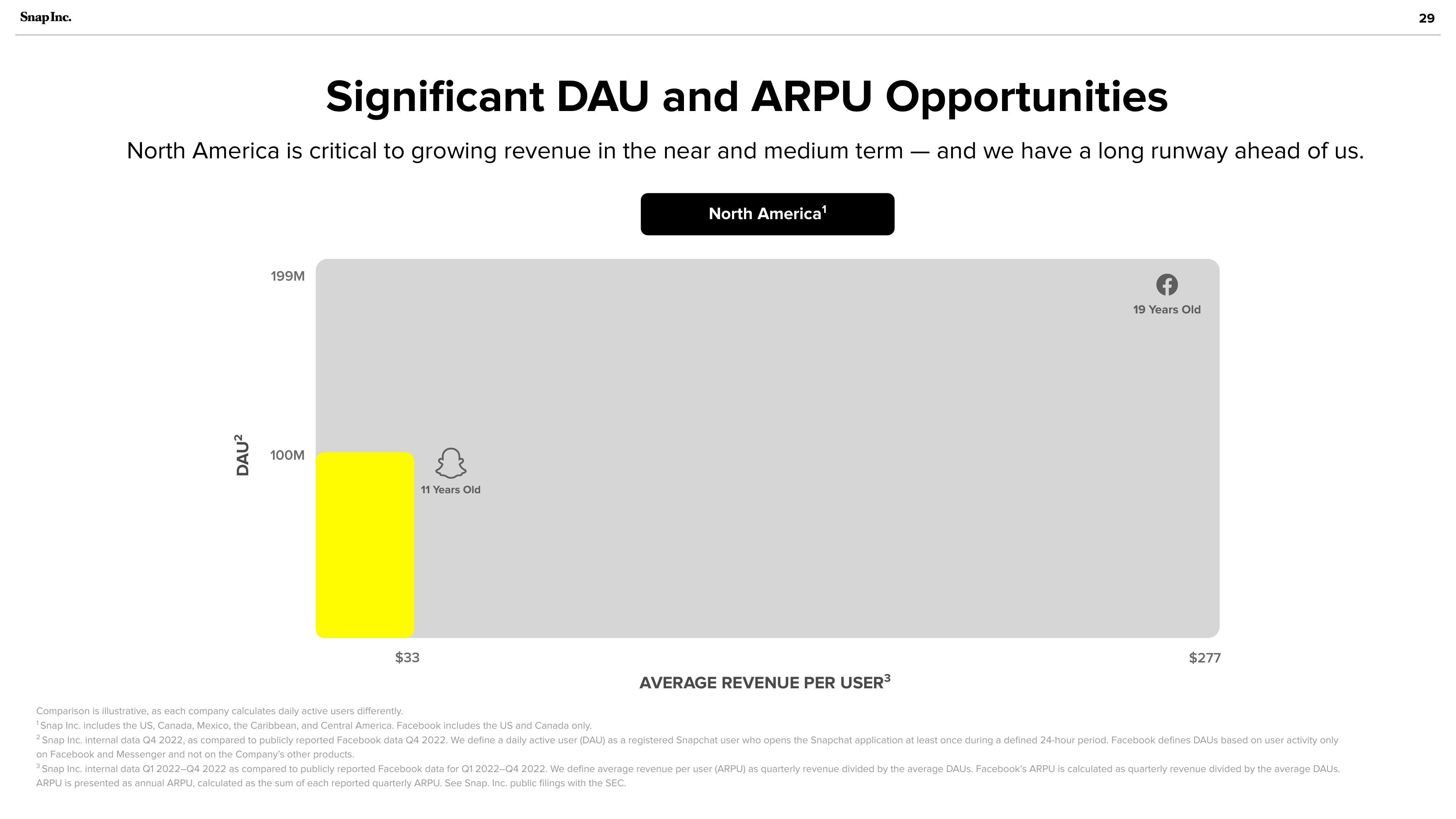 Snap Inc Investor Presentation Deck slide image #29