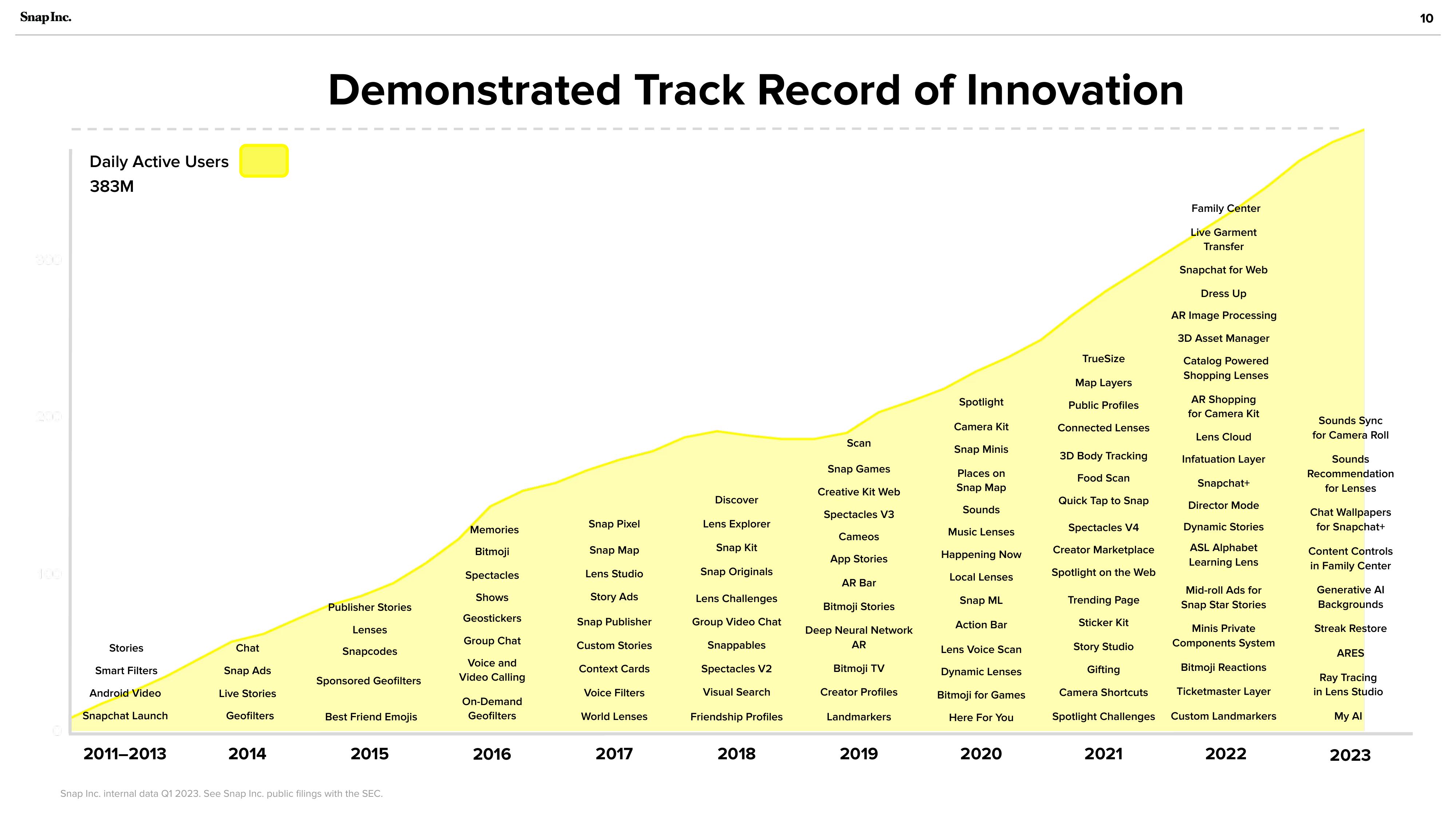 Snap Inc Investor Presentation Deck slide image #10