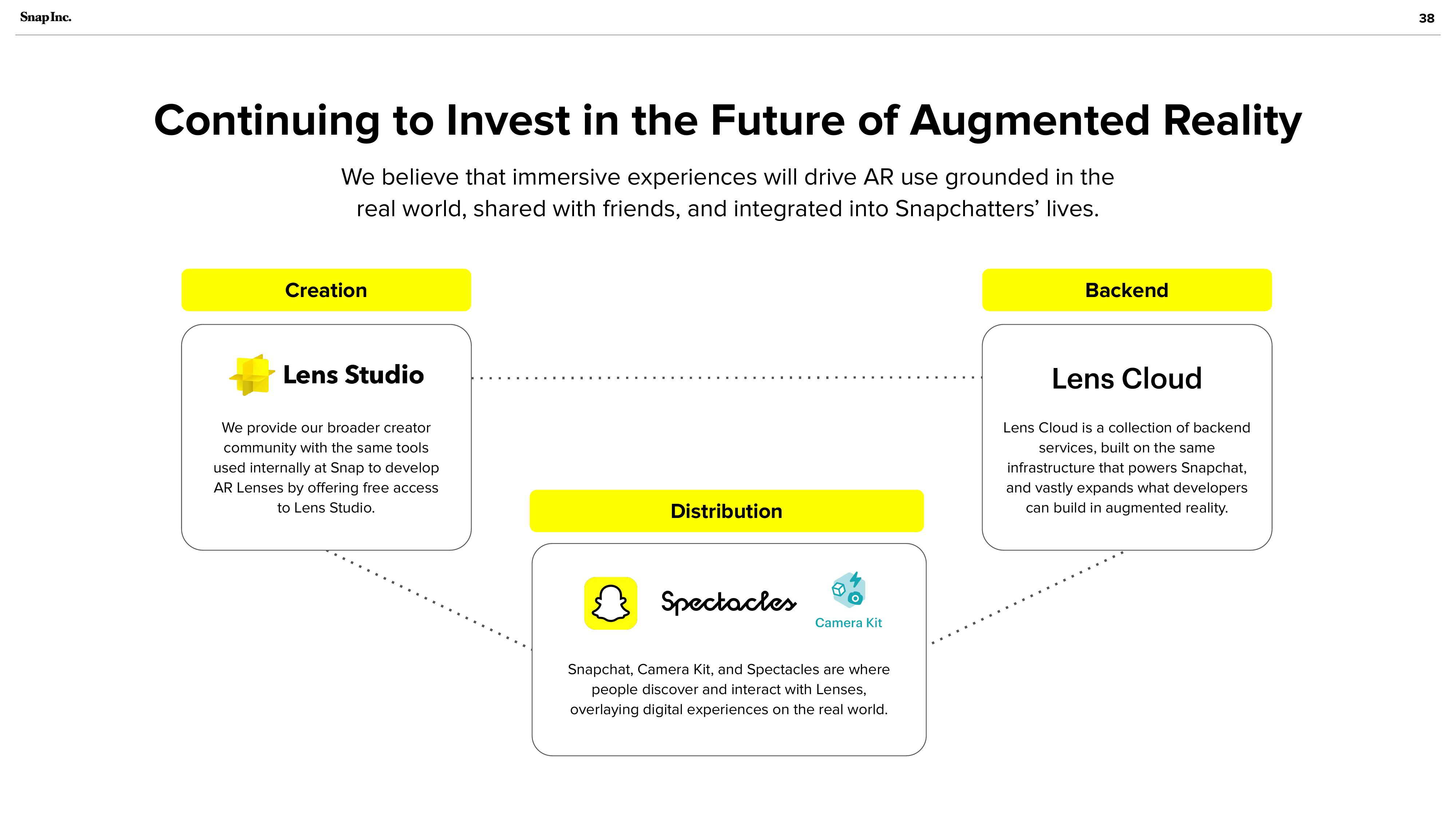 Snap Inc Investor Presentation Deck slide image #38