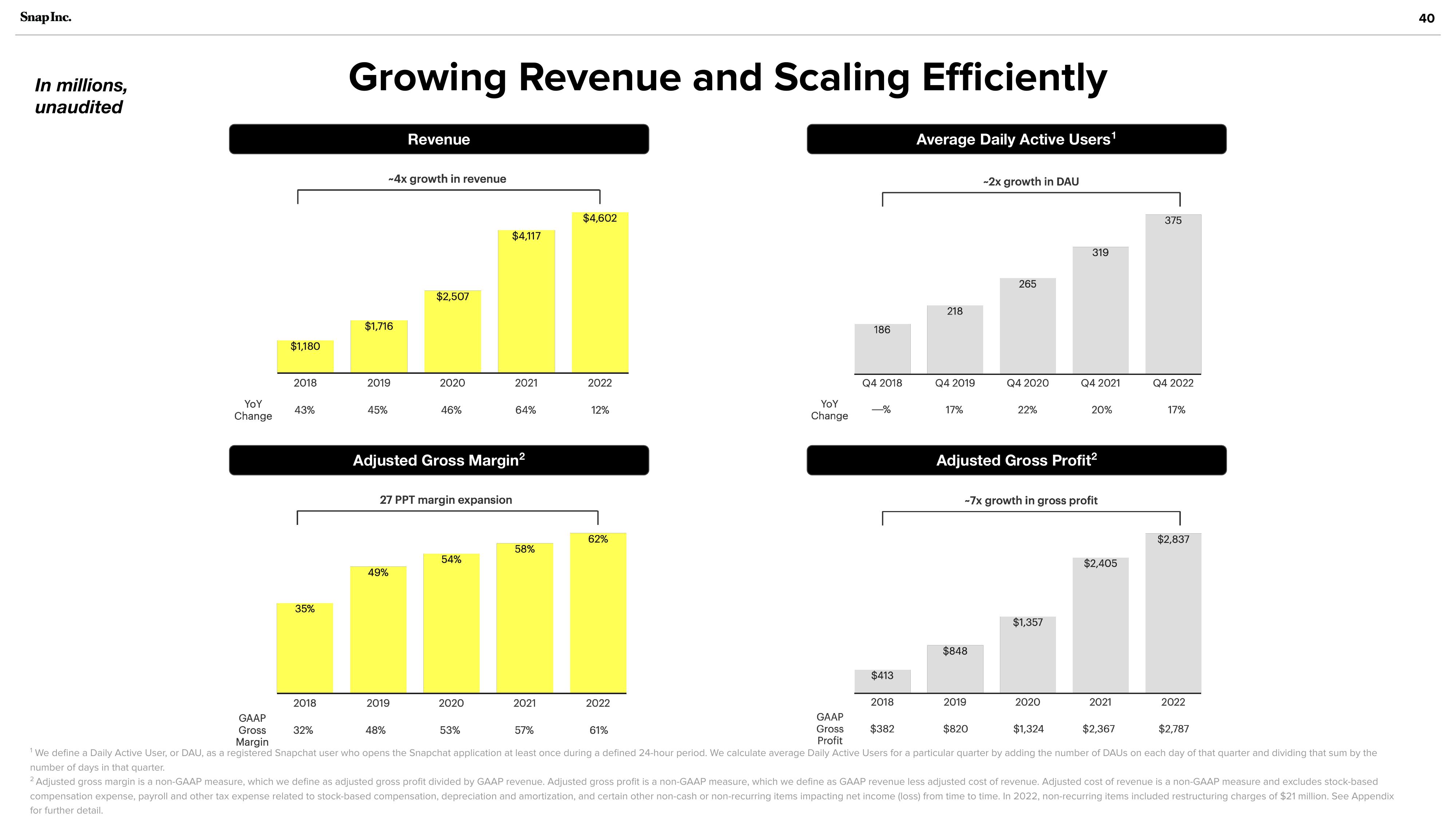 Snap Inc Investor Presentation Deck slide image #40