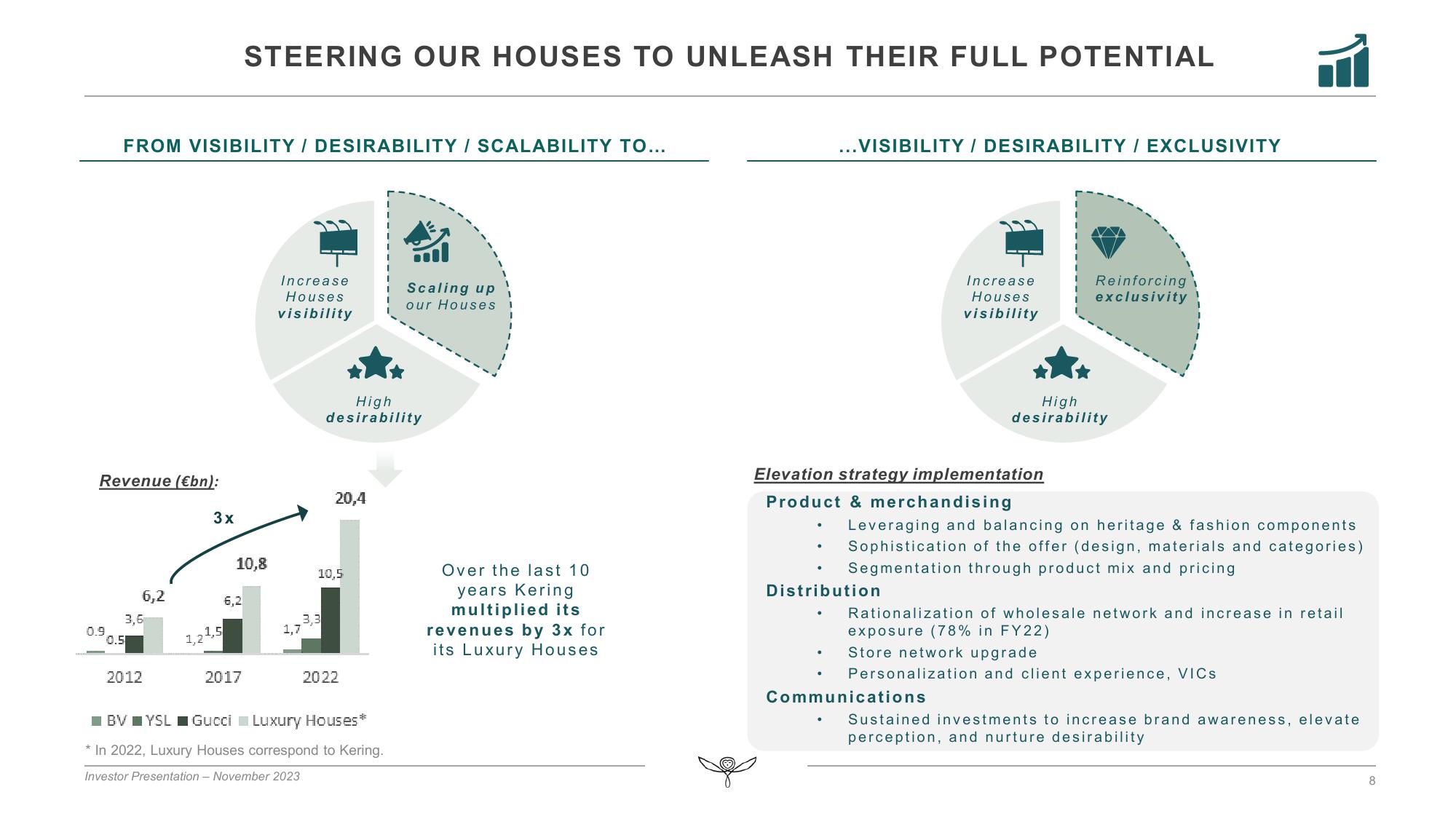 Kering Investor Presentation Deck slide image #8