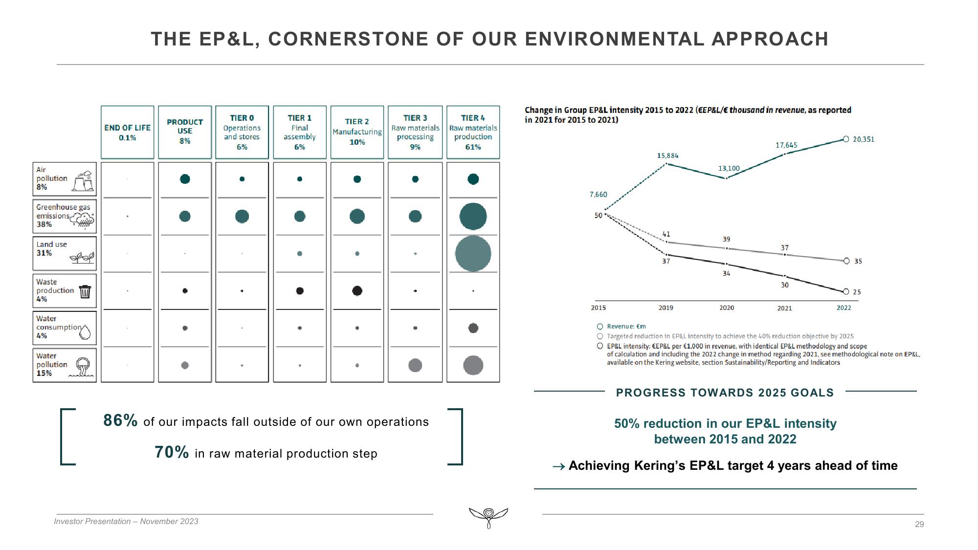 Kering Investor Presentation Deck slide image #29