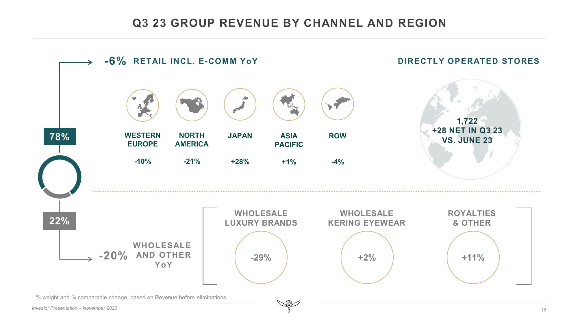 Kering Investor Presentation Deck slide image #15