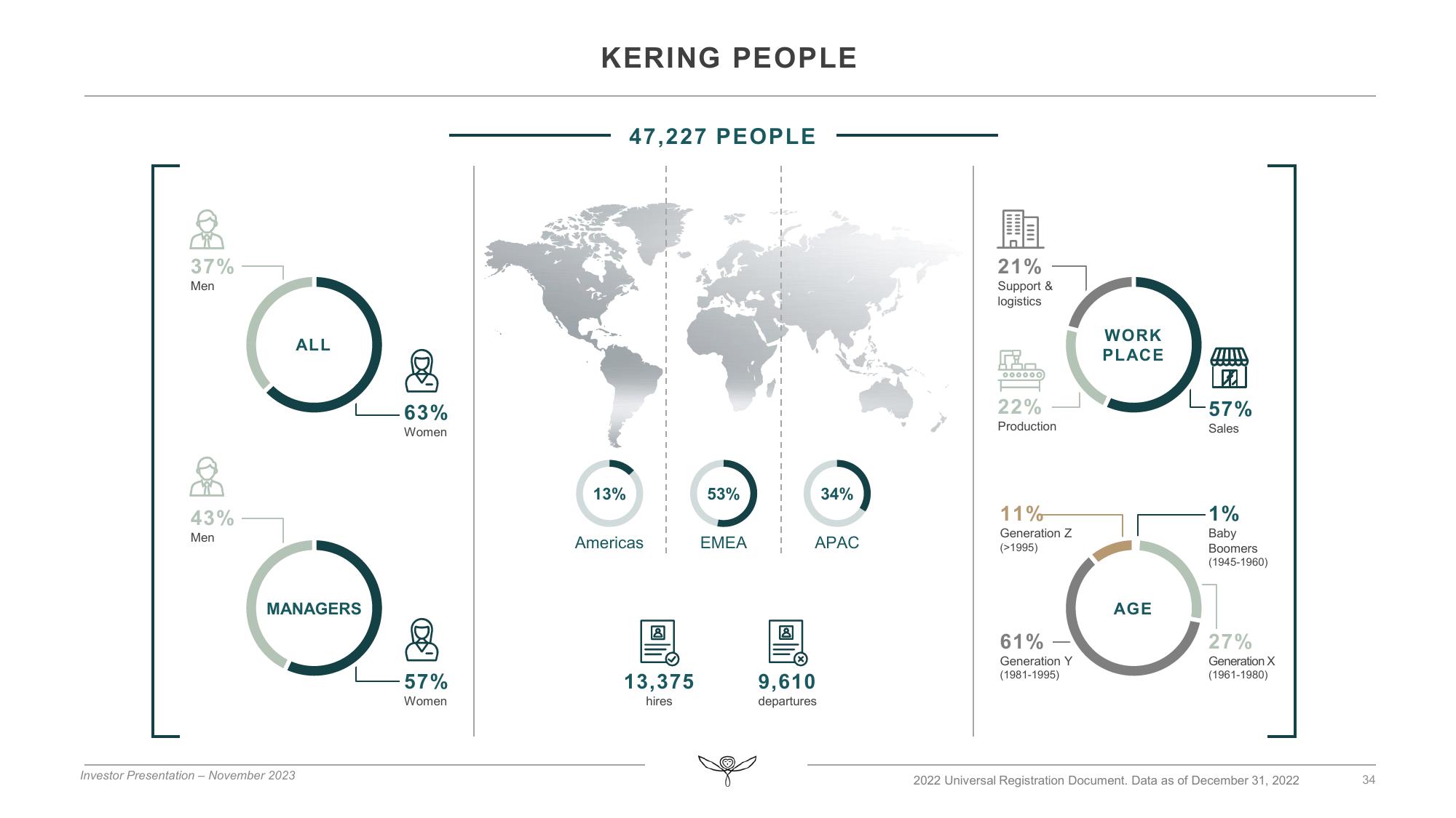 Kering Investor Presentation Deck slide image #34