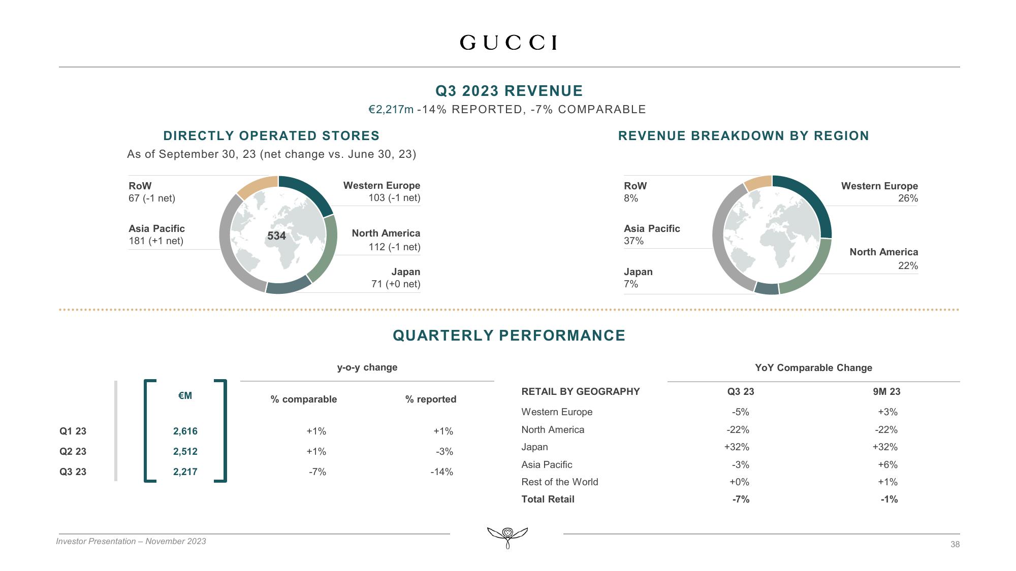 Kering Investor Presentation Deck slide image #38