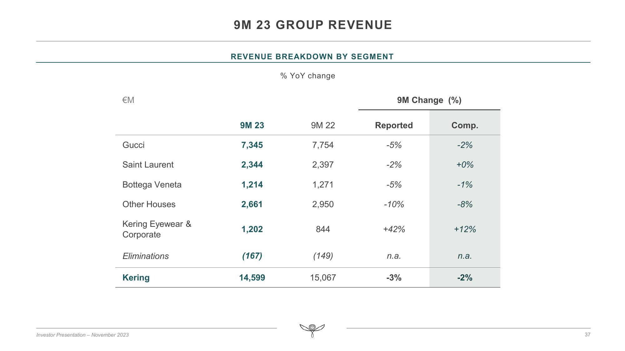 Kering Investor Presentation Deck slide image #37