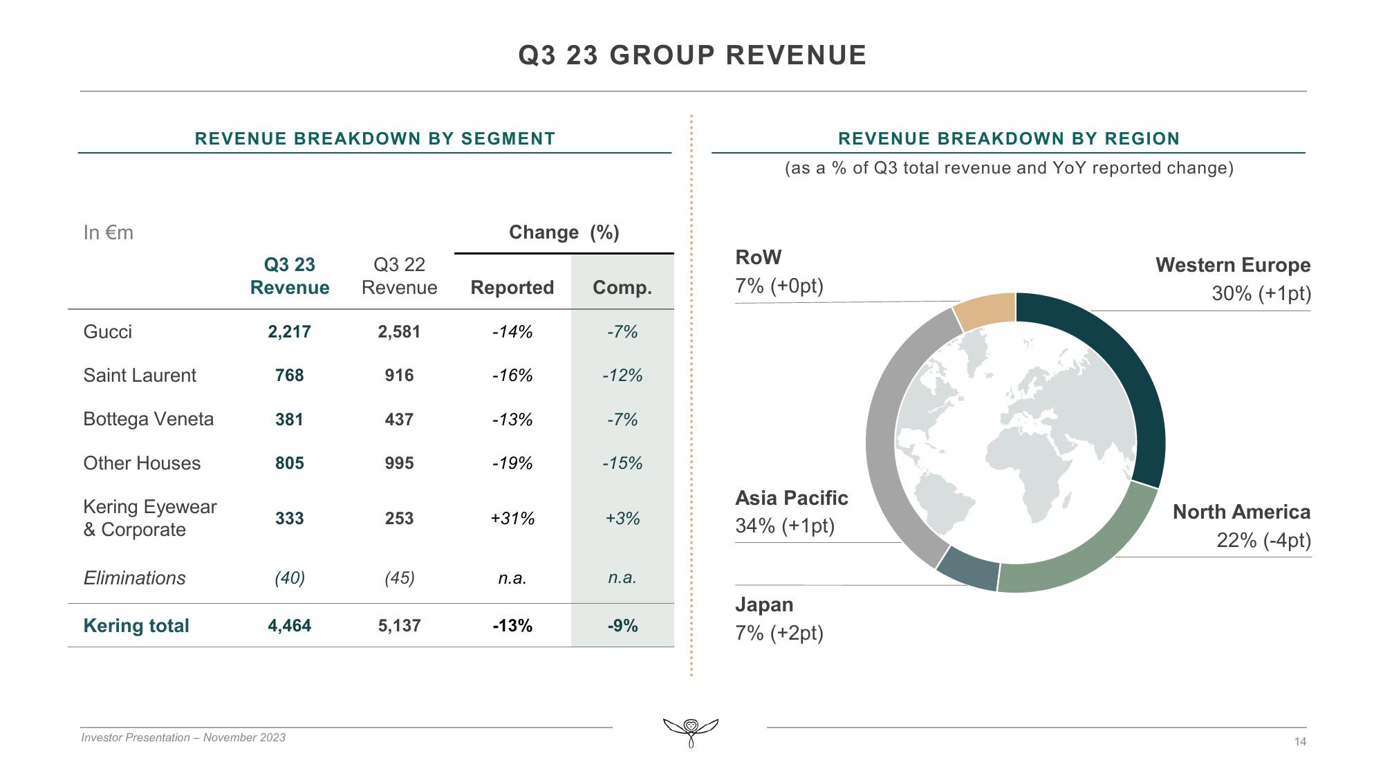 Kering Investor Presentation Deck slide image #14