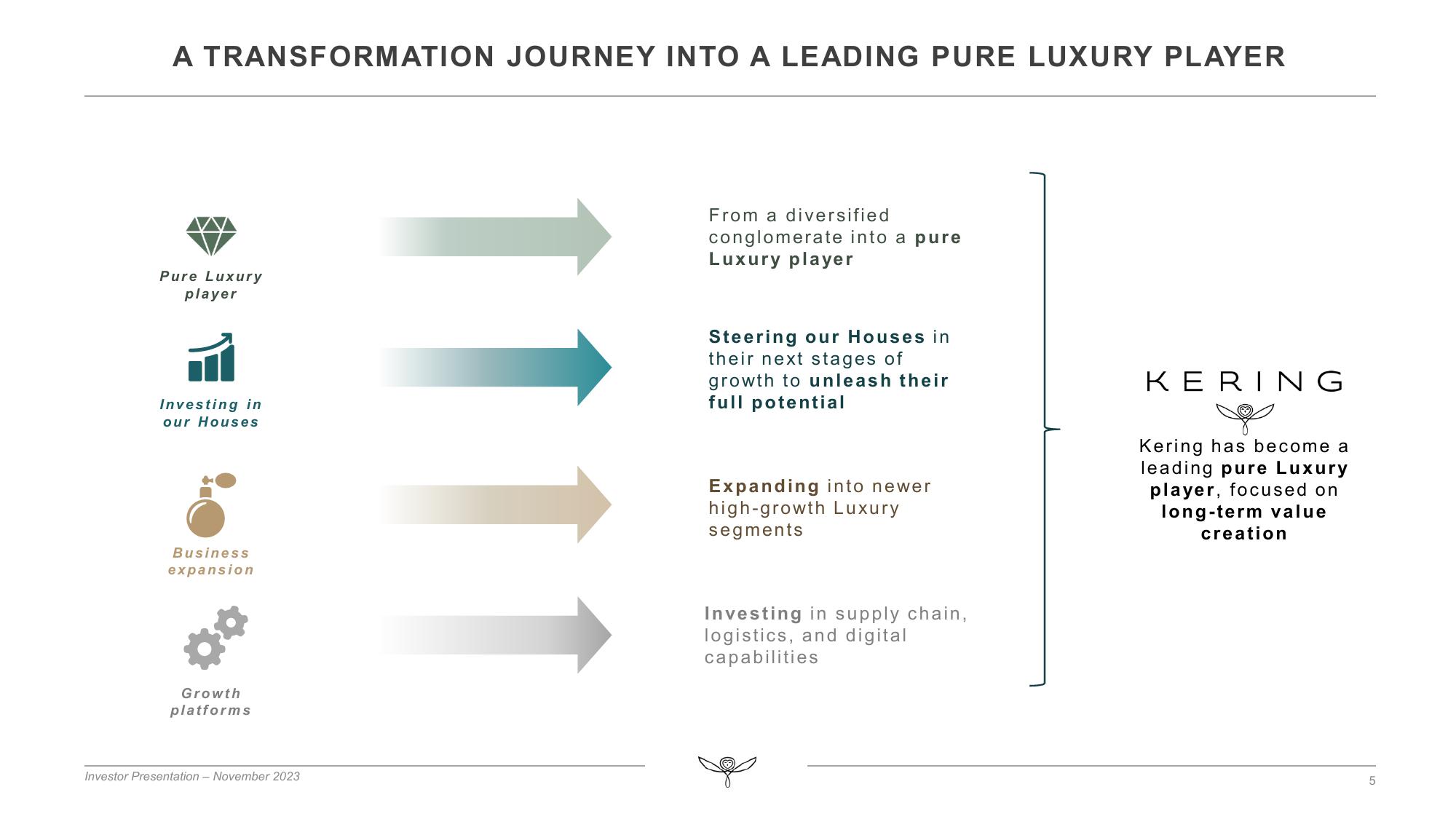 Kering Investor Presentation Deck slide image #5