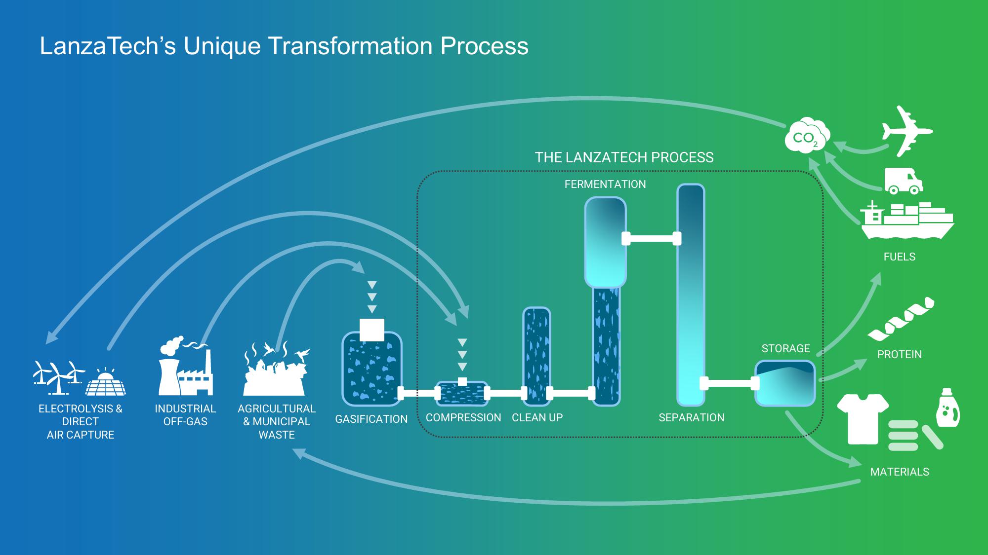 LanzaTech Investor Presentation Deck slide image #8