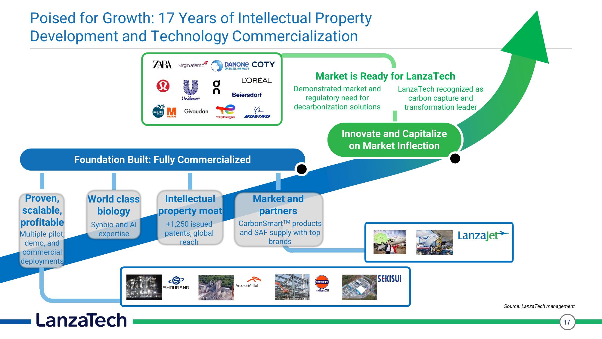 LanzaTech Investor Presentation Deck slide image #17