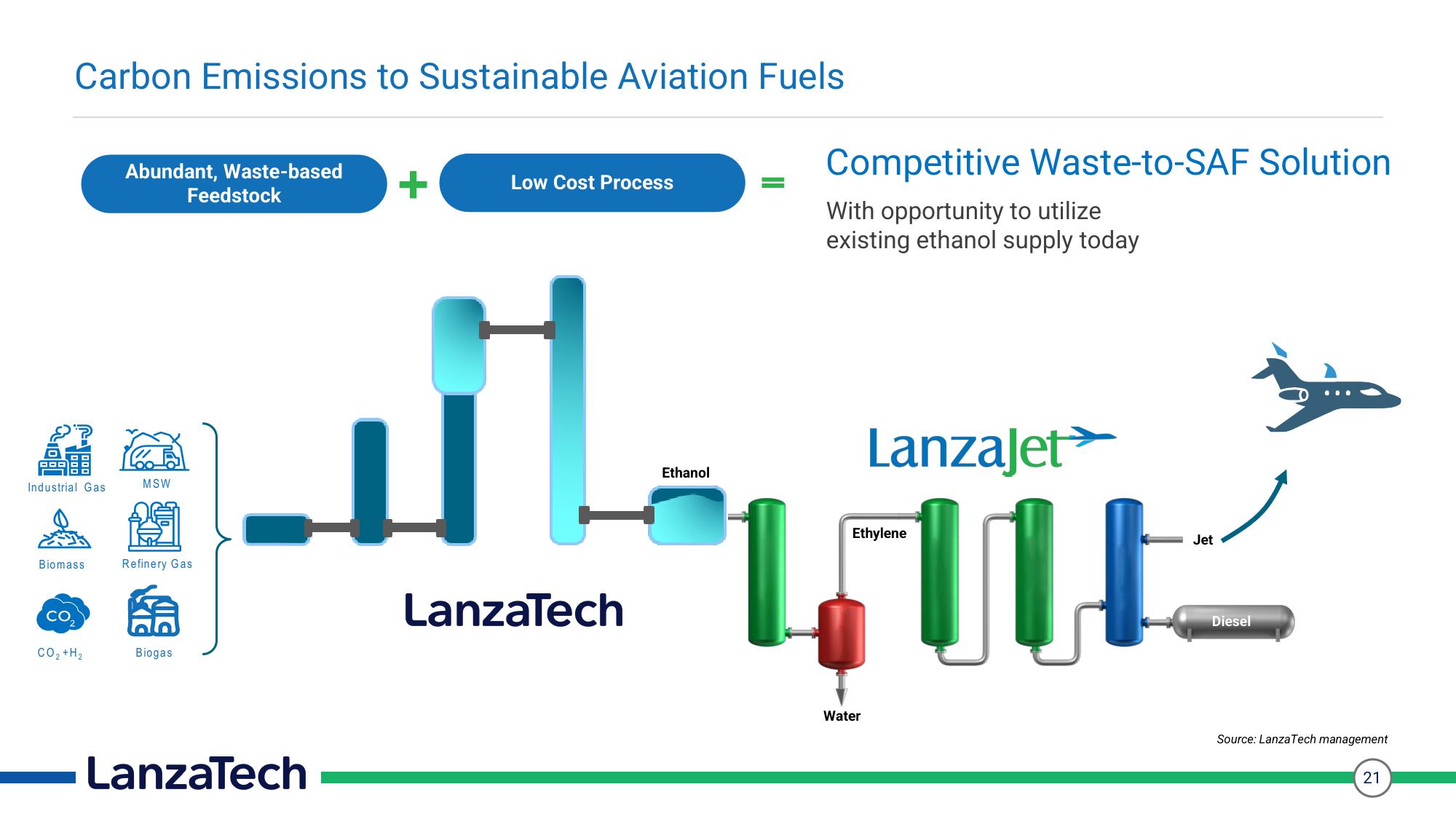 LanzaTech Investor Presentation Deck slide image #21