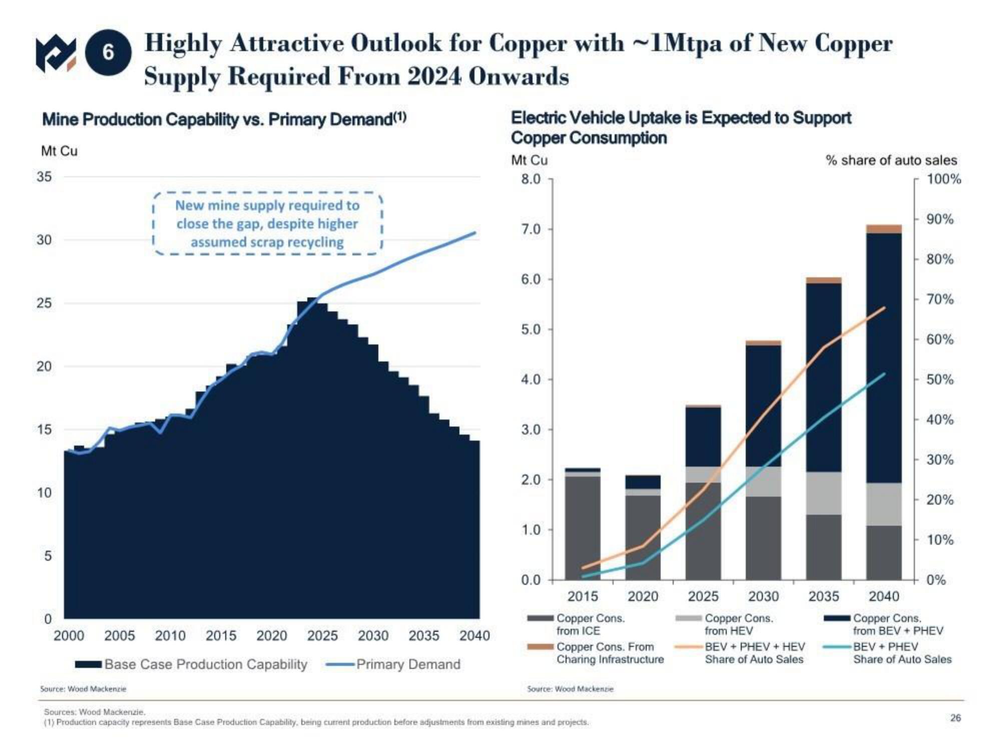 Metals Acquisition Corp SPAC Presentation Deck slide image #27