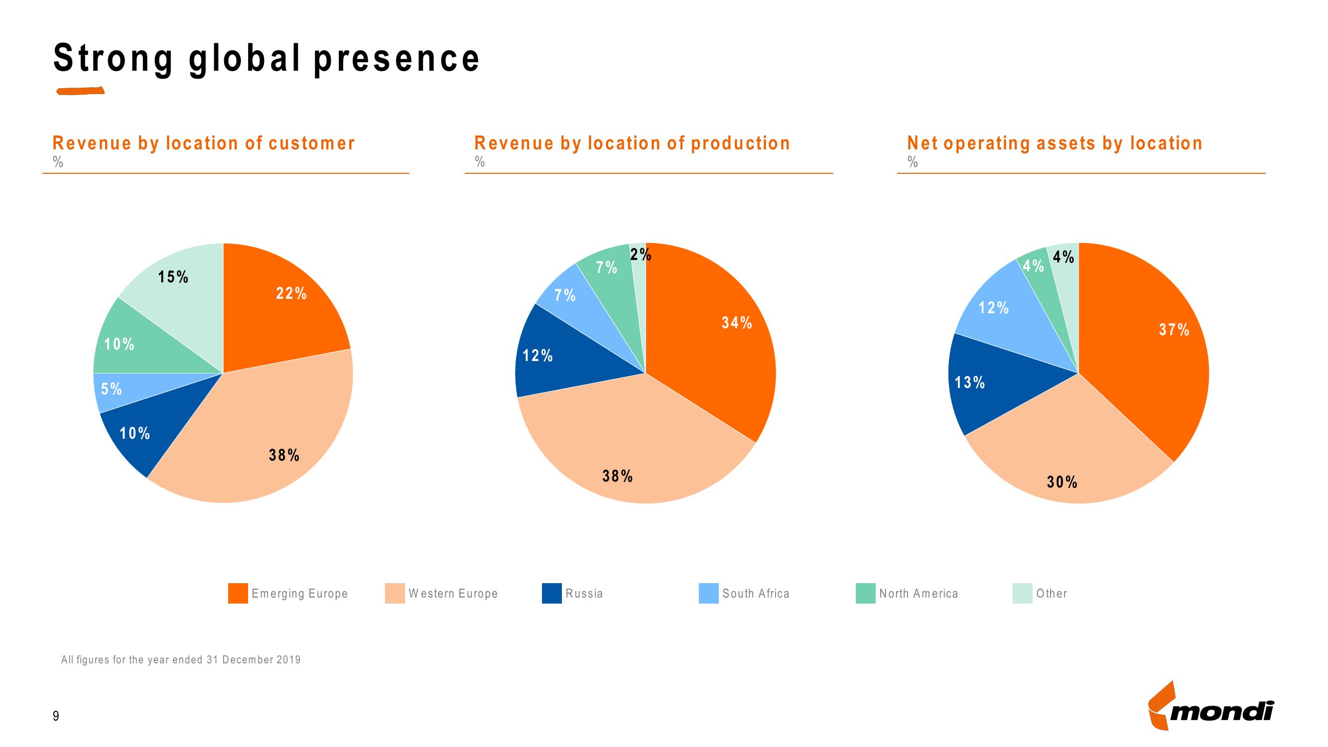 Mondi Credit Presentation Deck slide image #9