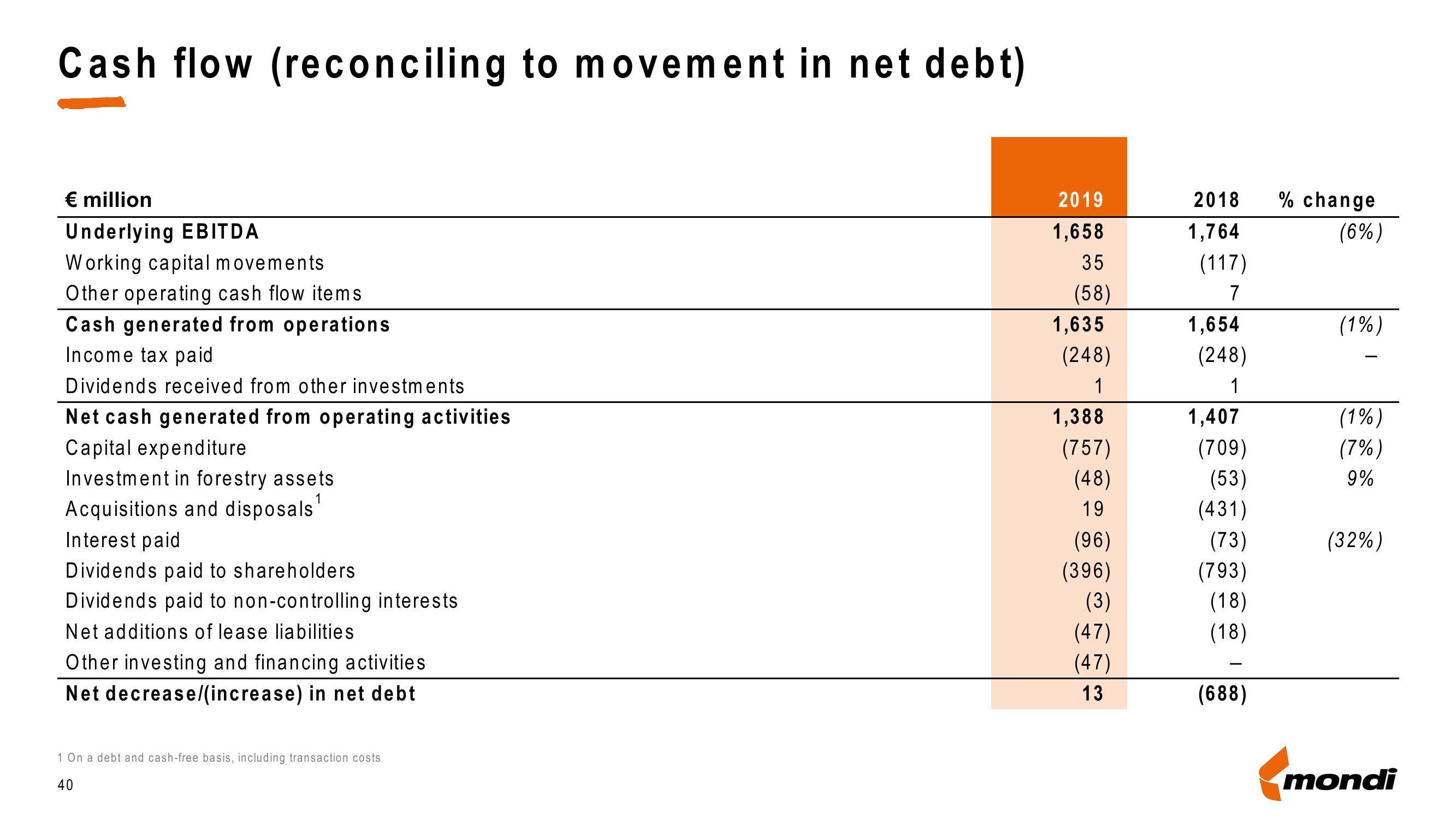 Mondi Credit Presentation Deck slide image #40