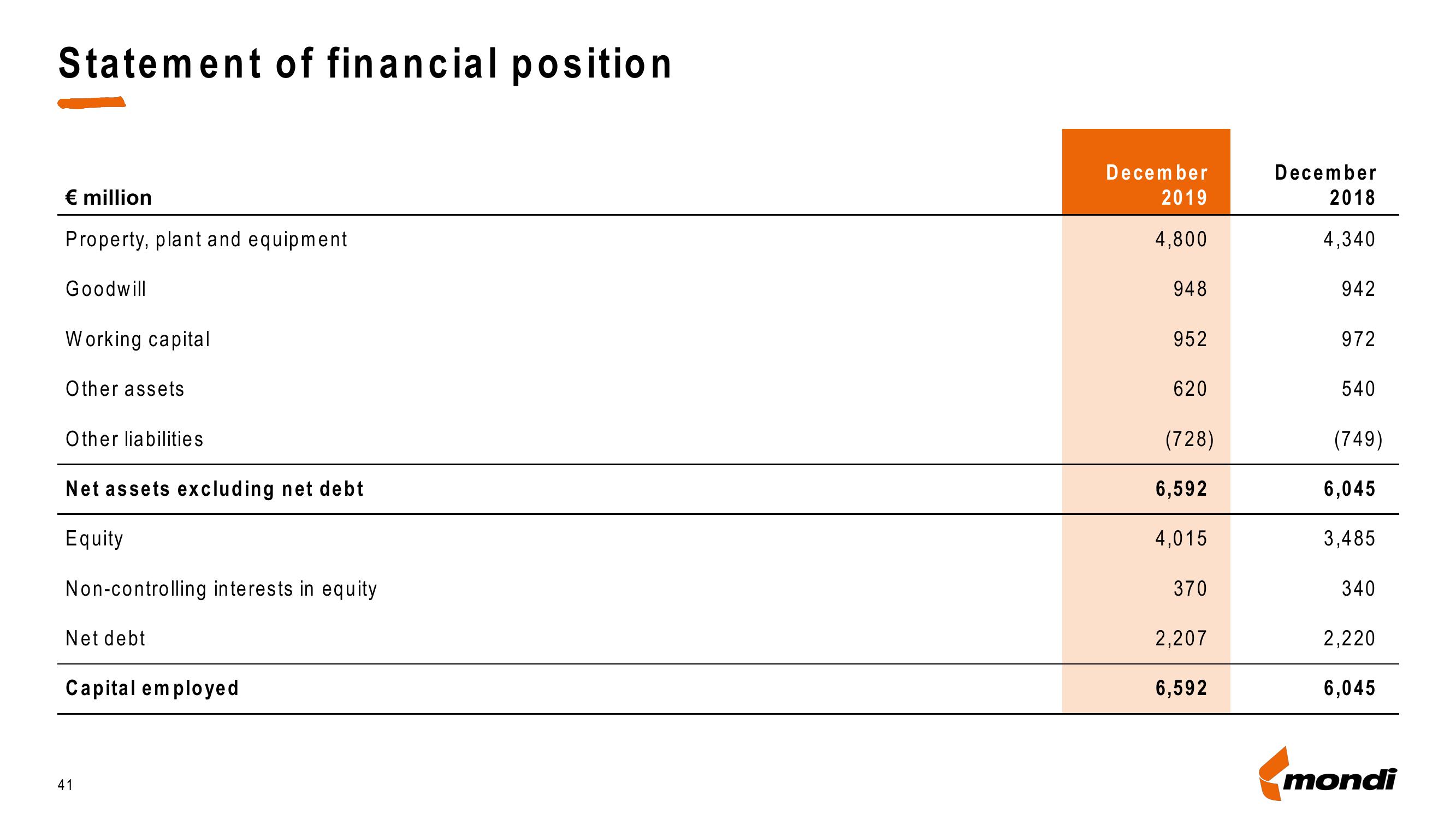 Mondi Credit Presentation Deck slide image #41