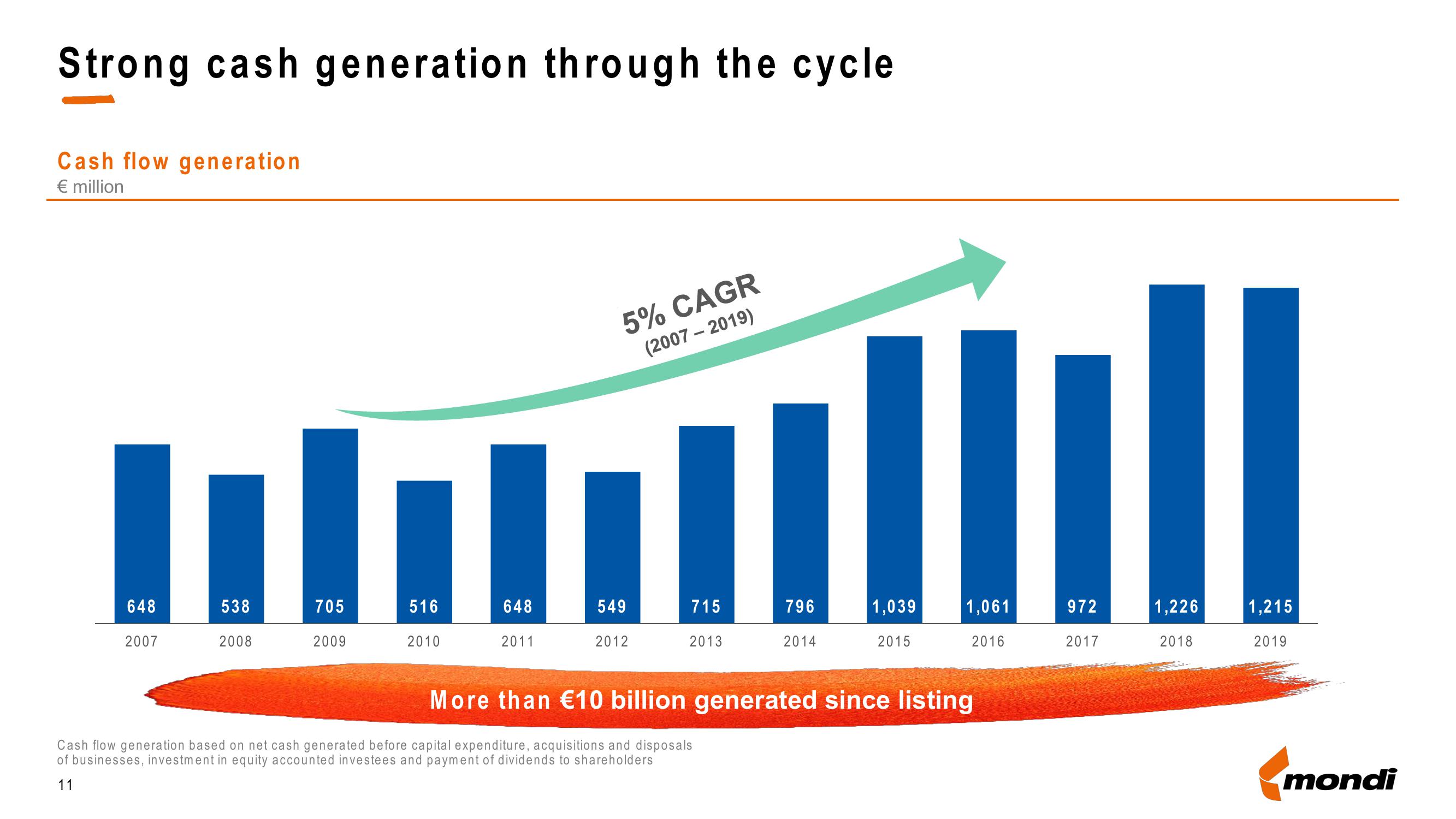 Mondi Credit Presentation Deck slide image #11