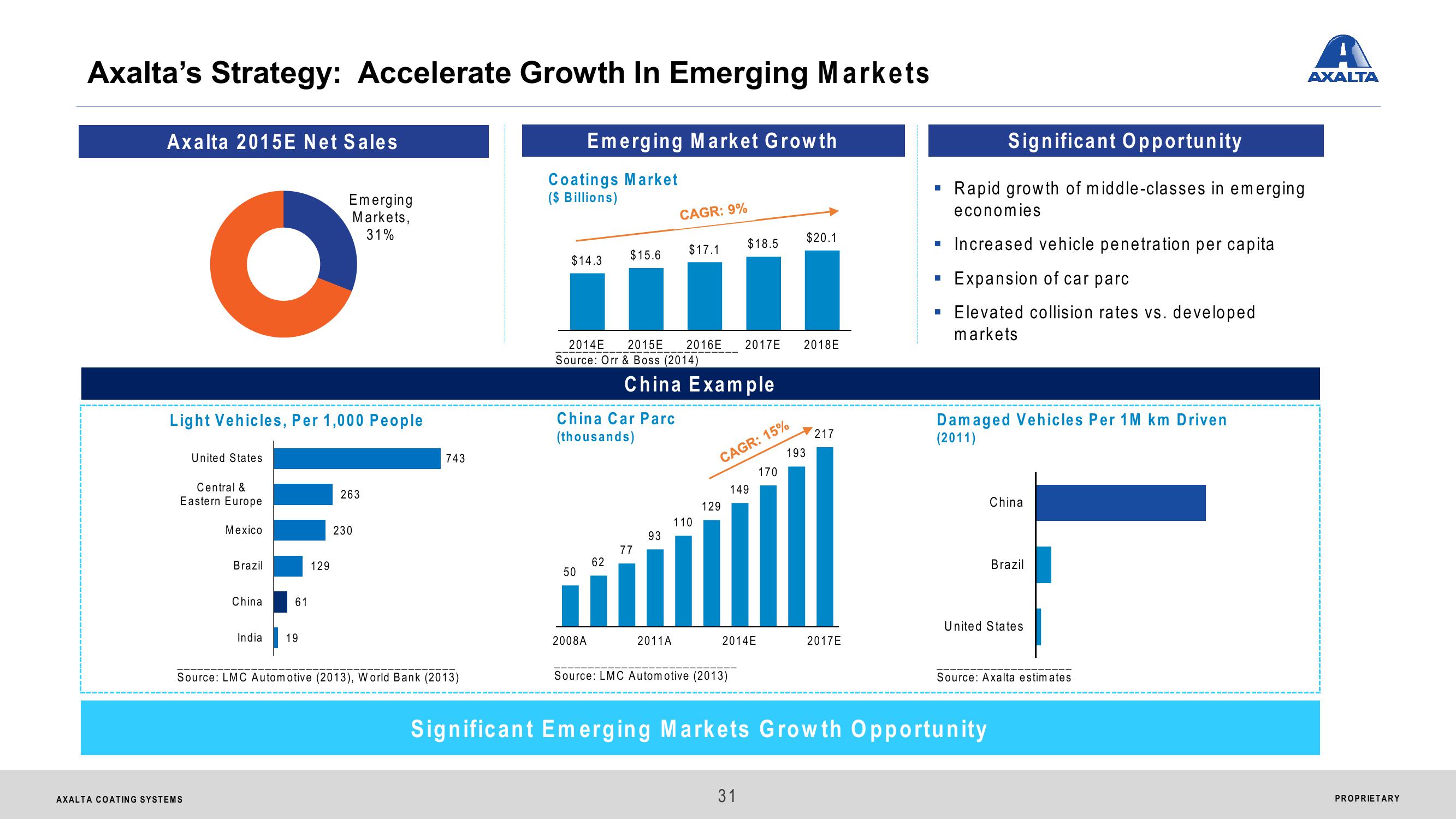 Axalta Coating Systems Ltd. Analyst & Investor Day slide image #31