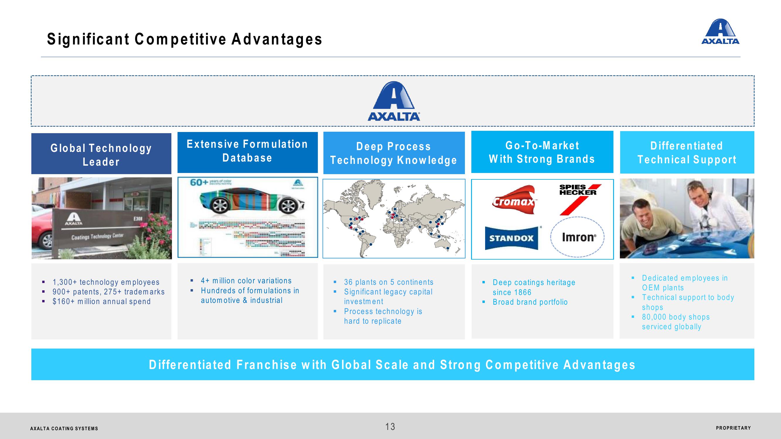 Axalta Coating Systems Ltd. Analyst & Investor Day slide image #13