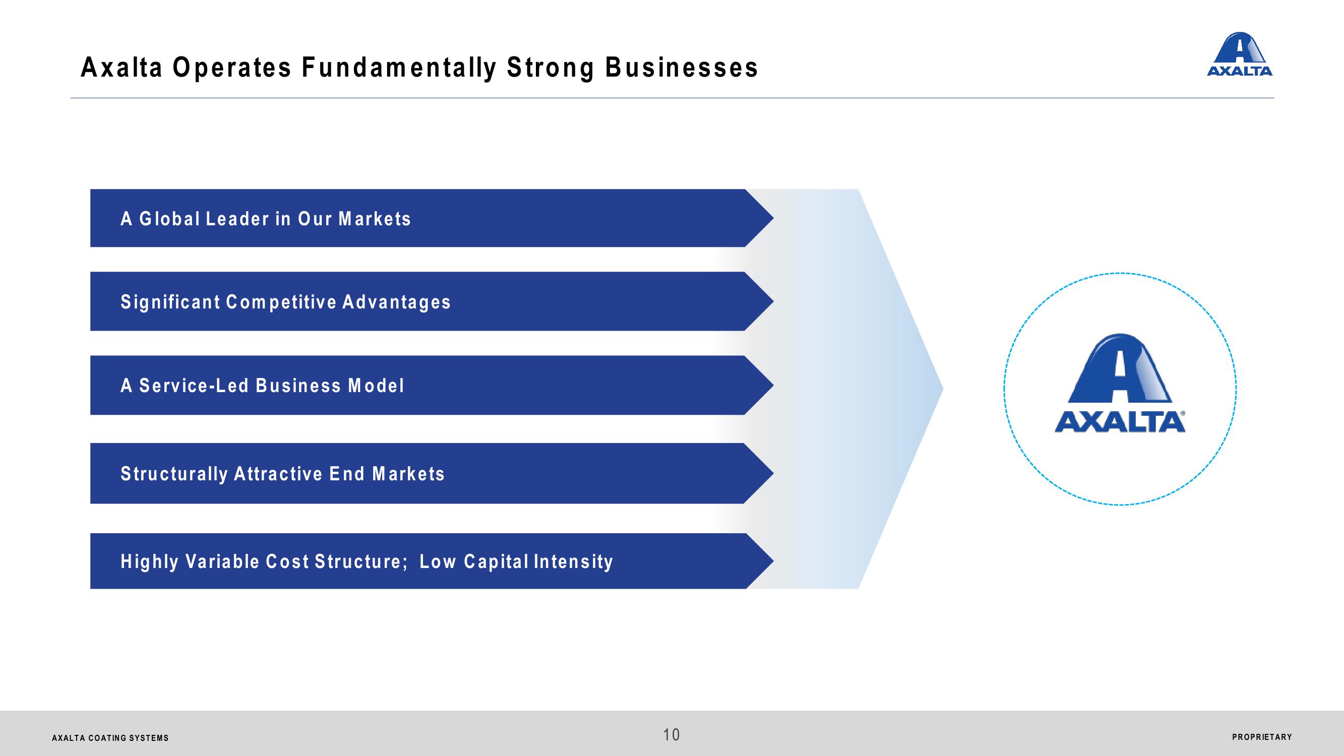 Axalta Coating Systems Ltd. Analyst & Investor Day slide image #10