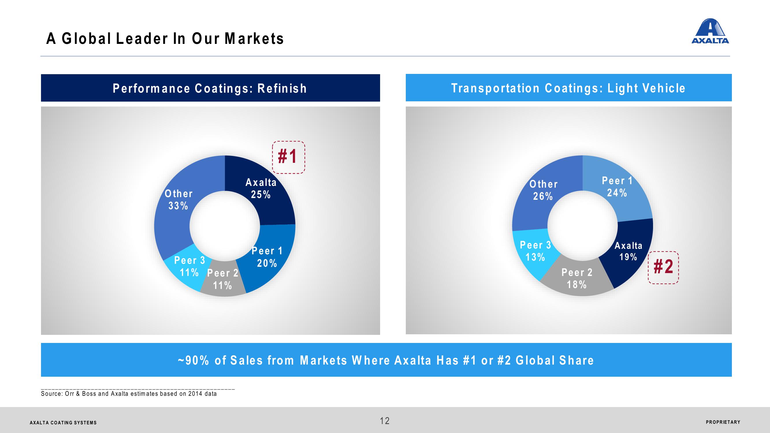 Axalta Coating Systems Ltd. Analyst & Investor Day slide image #12