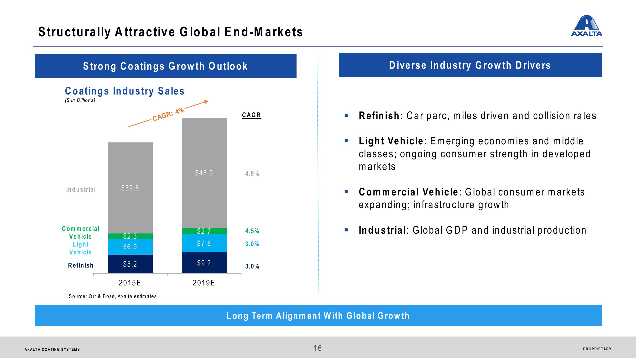 Axalta Coating Systems Ltd. Analyst & Investor Day slide image #16