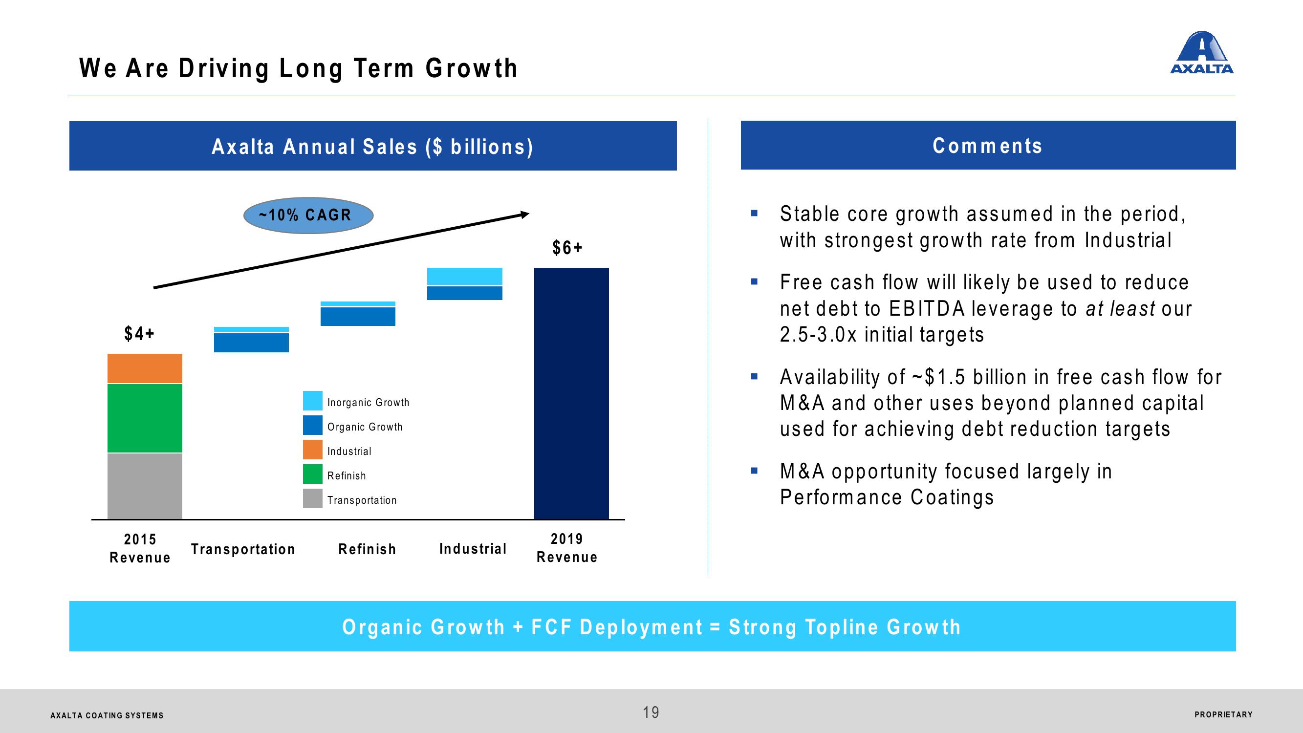 Axalta Coating Systems Ltd. Analyst & Investor Day slide image #19