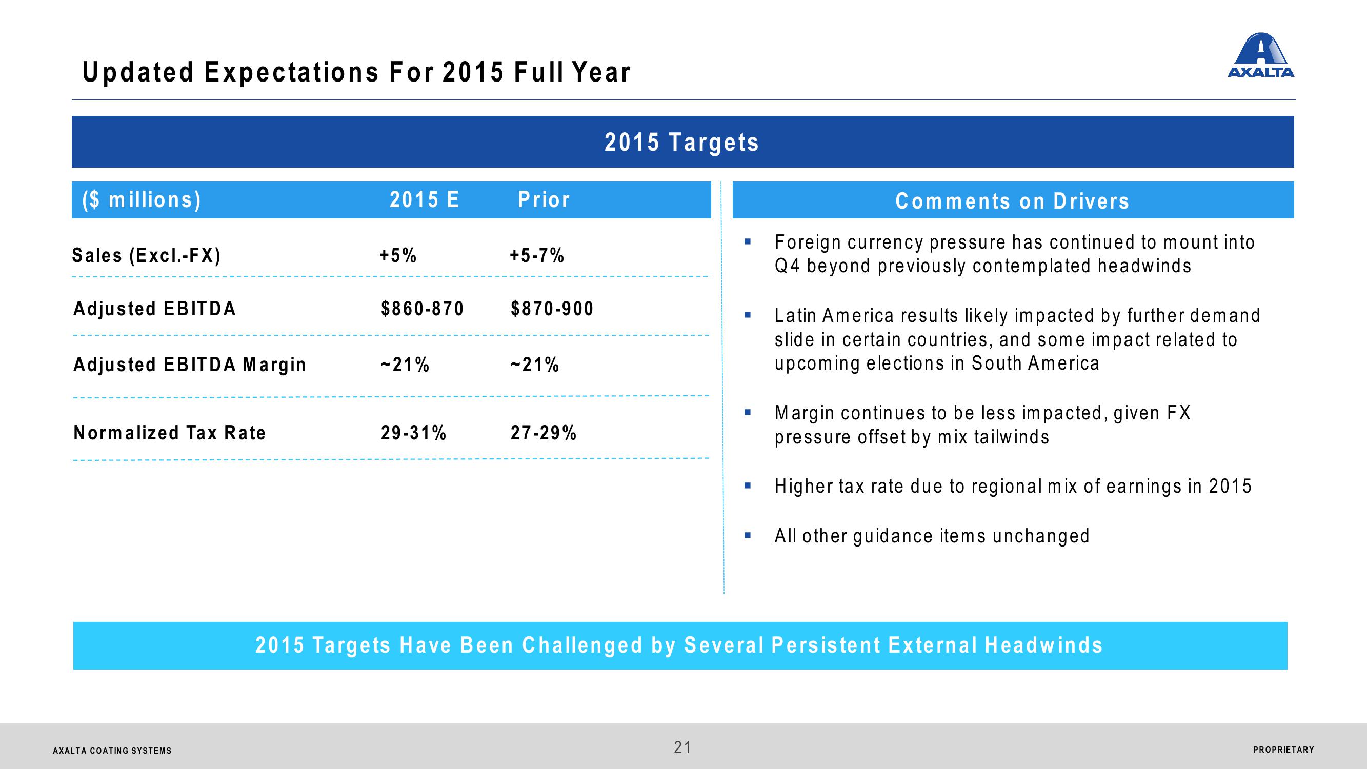 Axalta Coating Systems Ltd. Analyst & Investor Day slide image #21