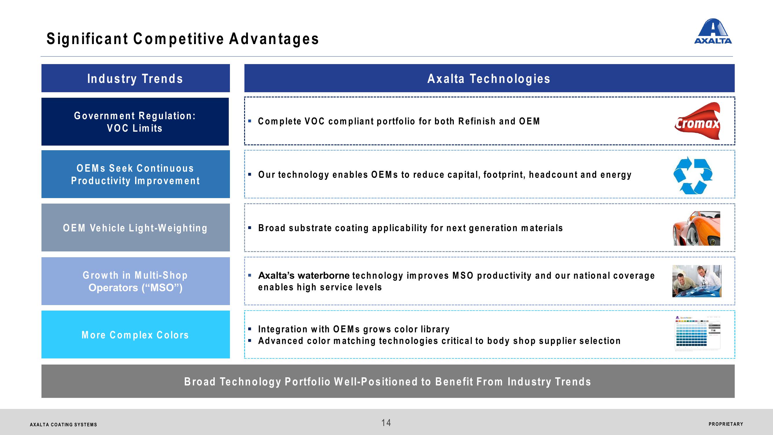 Axalta Coating Systems Ltd. Analyst & Investor Day slide image #14