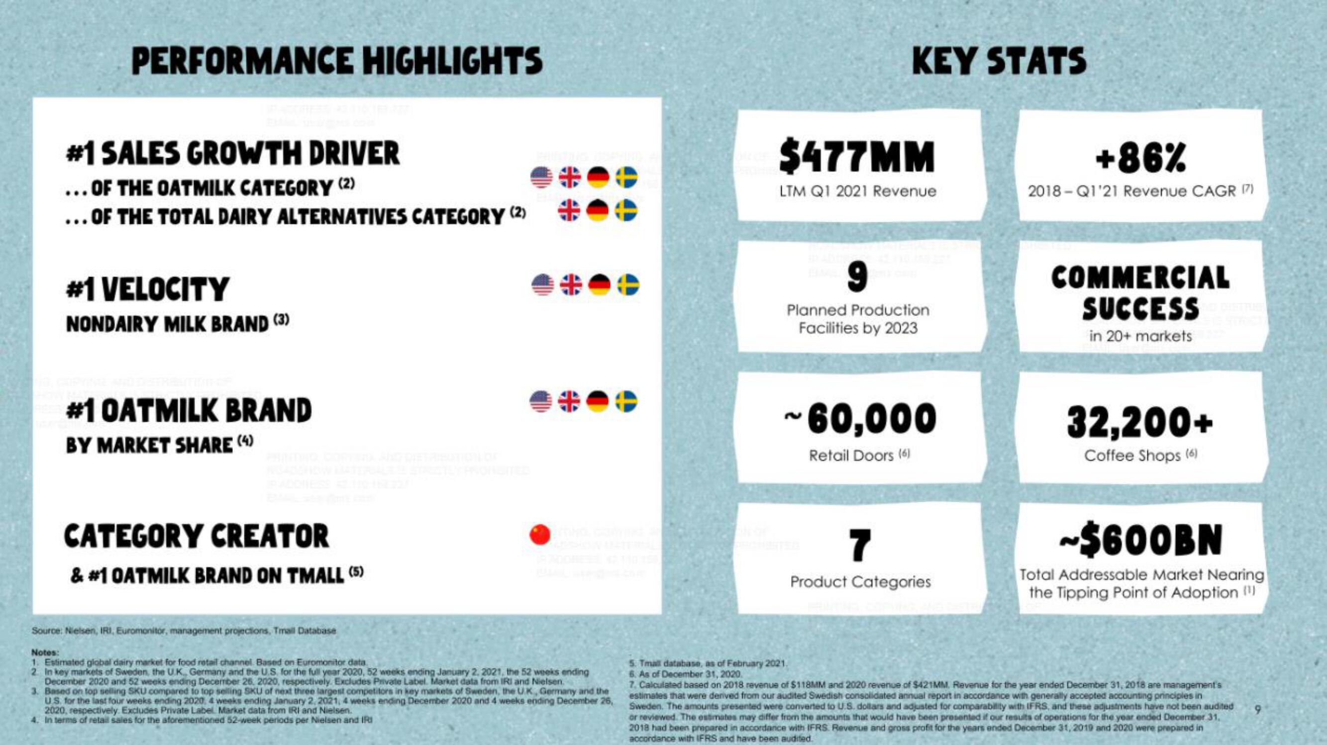 Oatly IPO Presentation Deck slide image #9