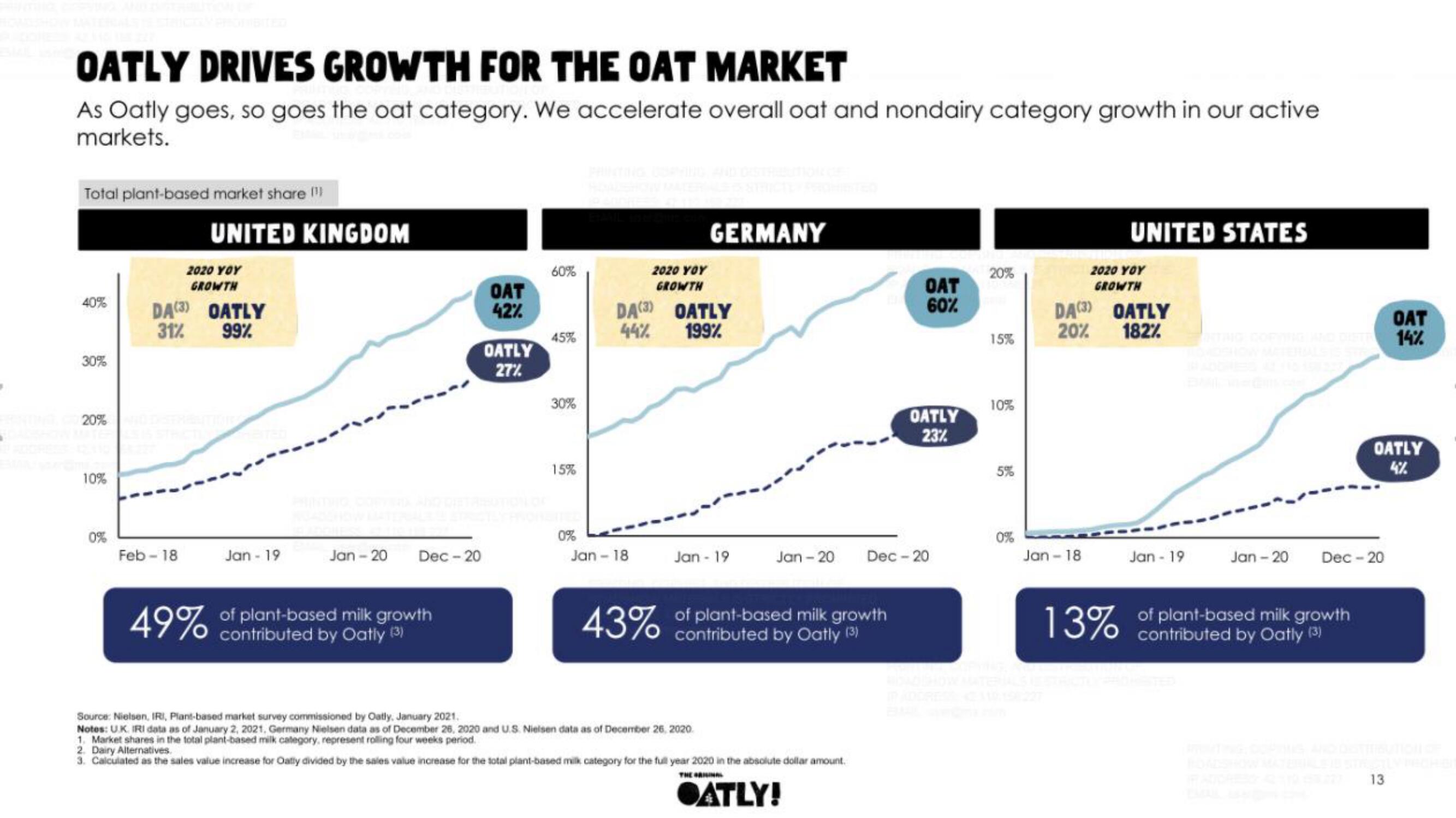 Oatly IPO Presentation Deck slide image #13