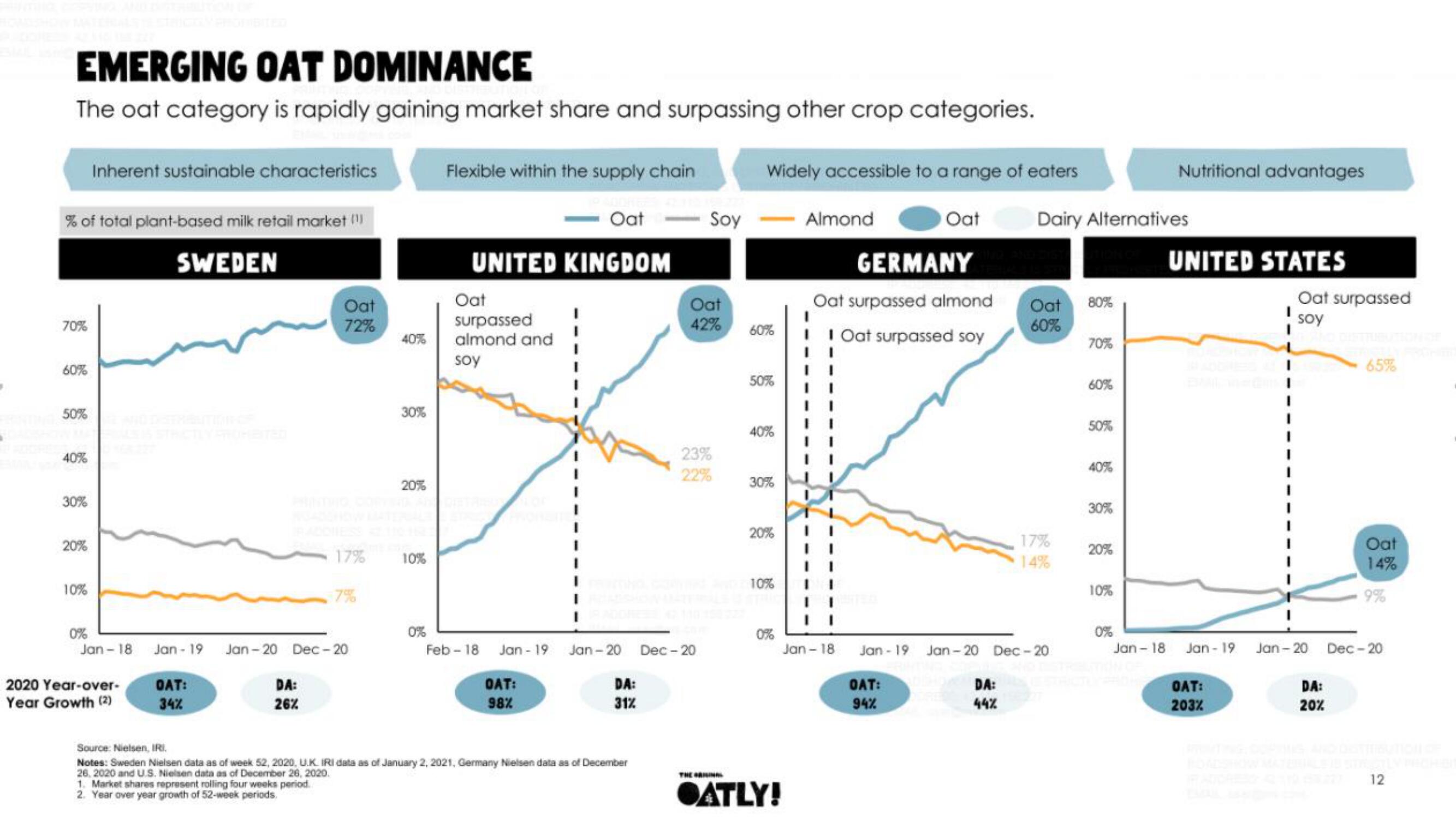 Oatly IPO Presentation Deck slide image #12