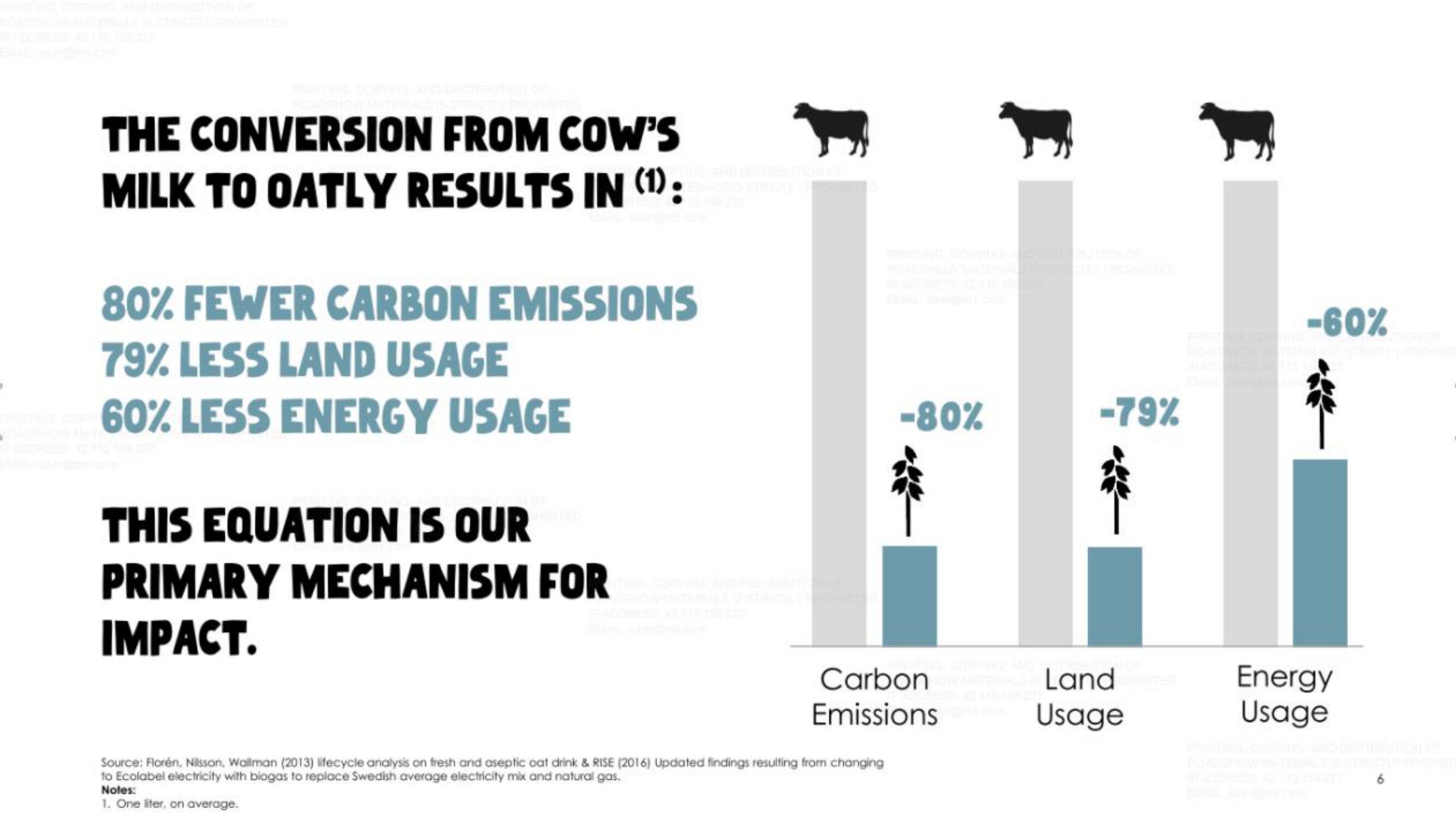 Oatly IPO Presentation Deck slide image #6