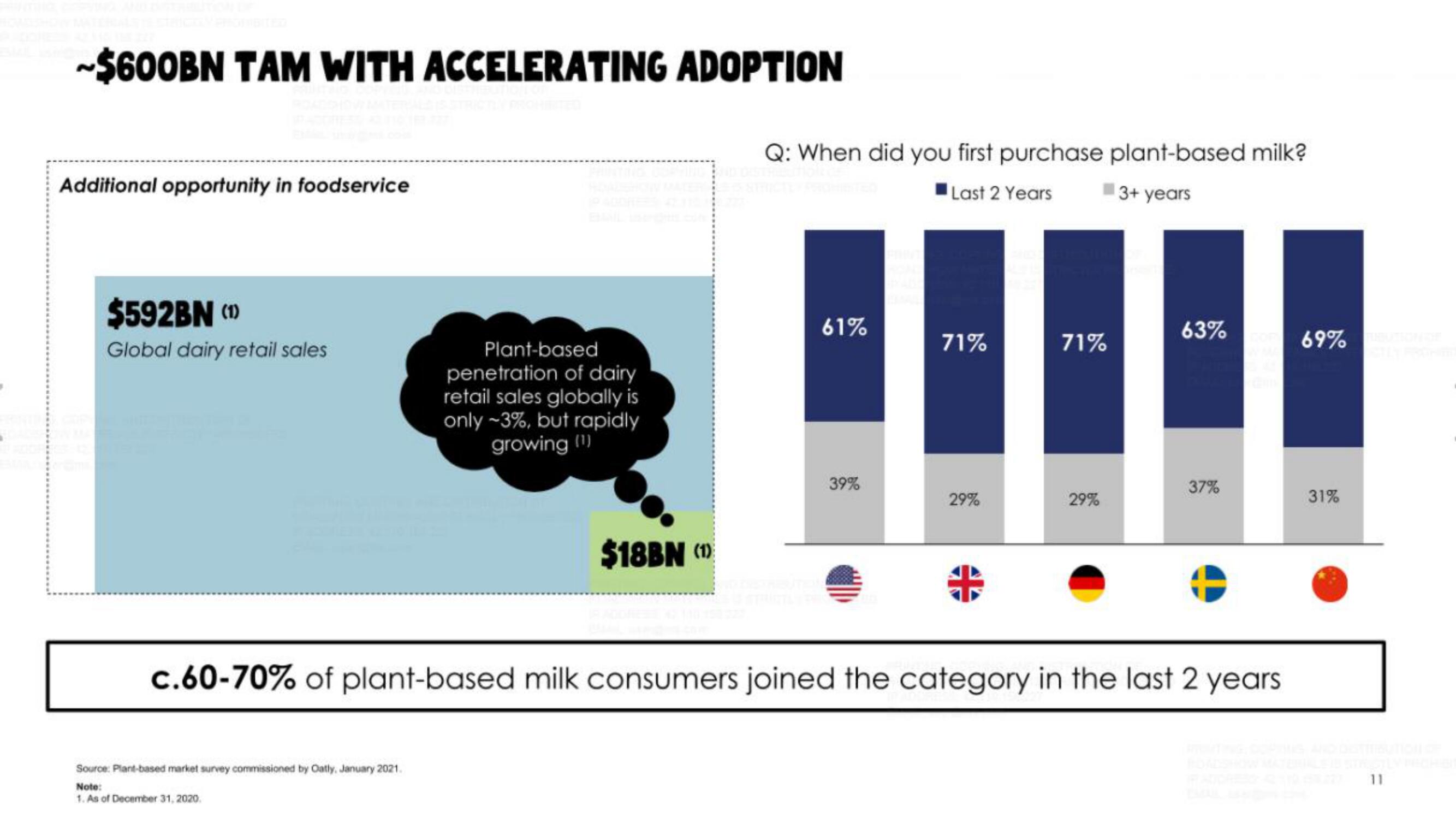 Oatly IPO Presentation Deck slide image #11