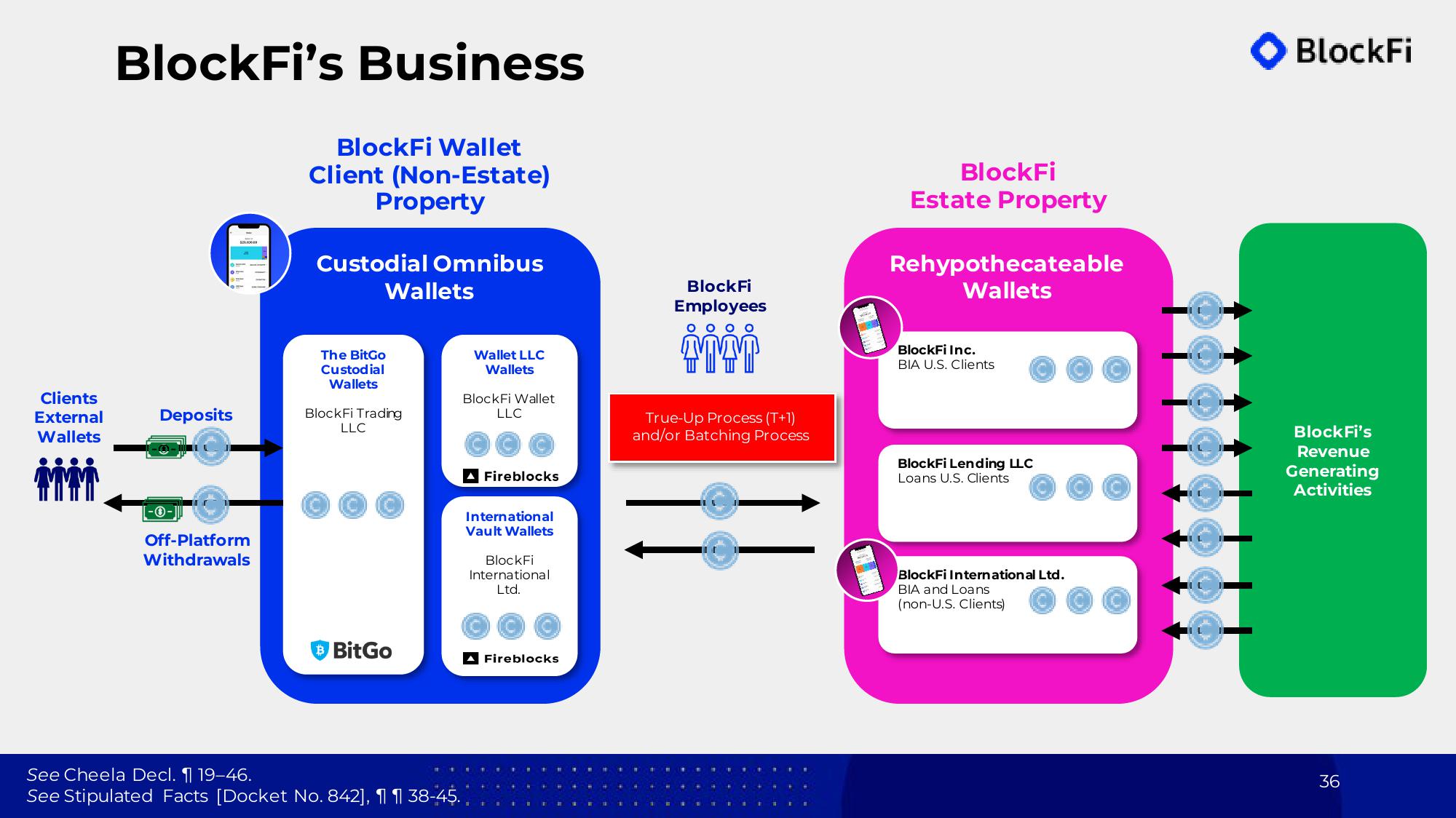 BlockFi Bankruptcy Presentation Deck slide image #36