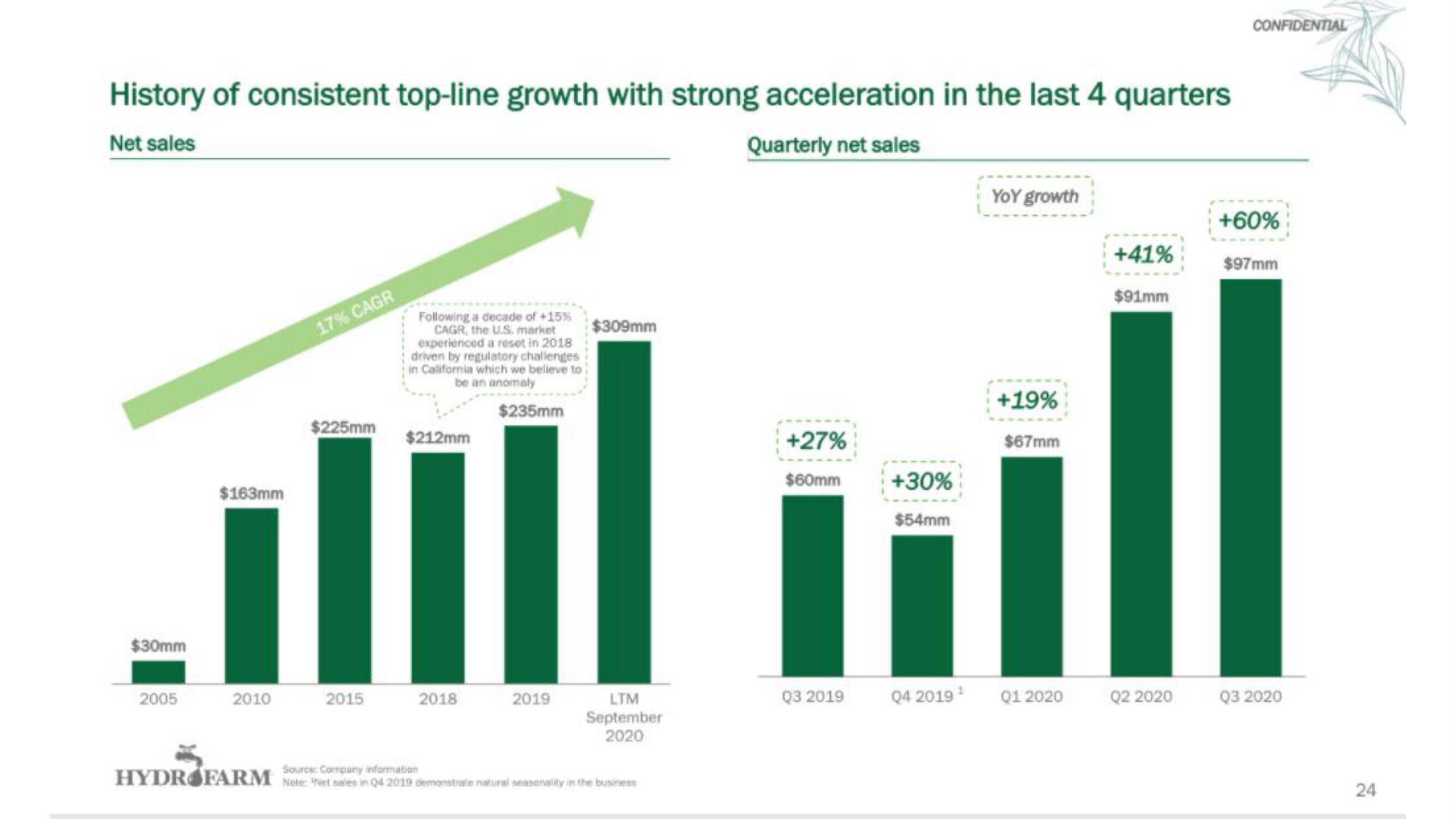 Hydrofarm IPO Presentation Deck slide image #25