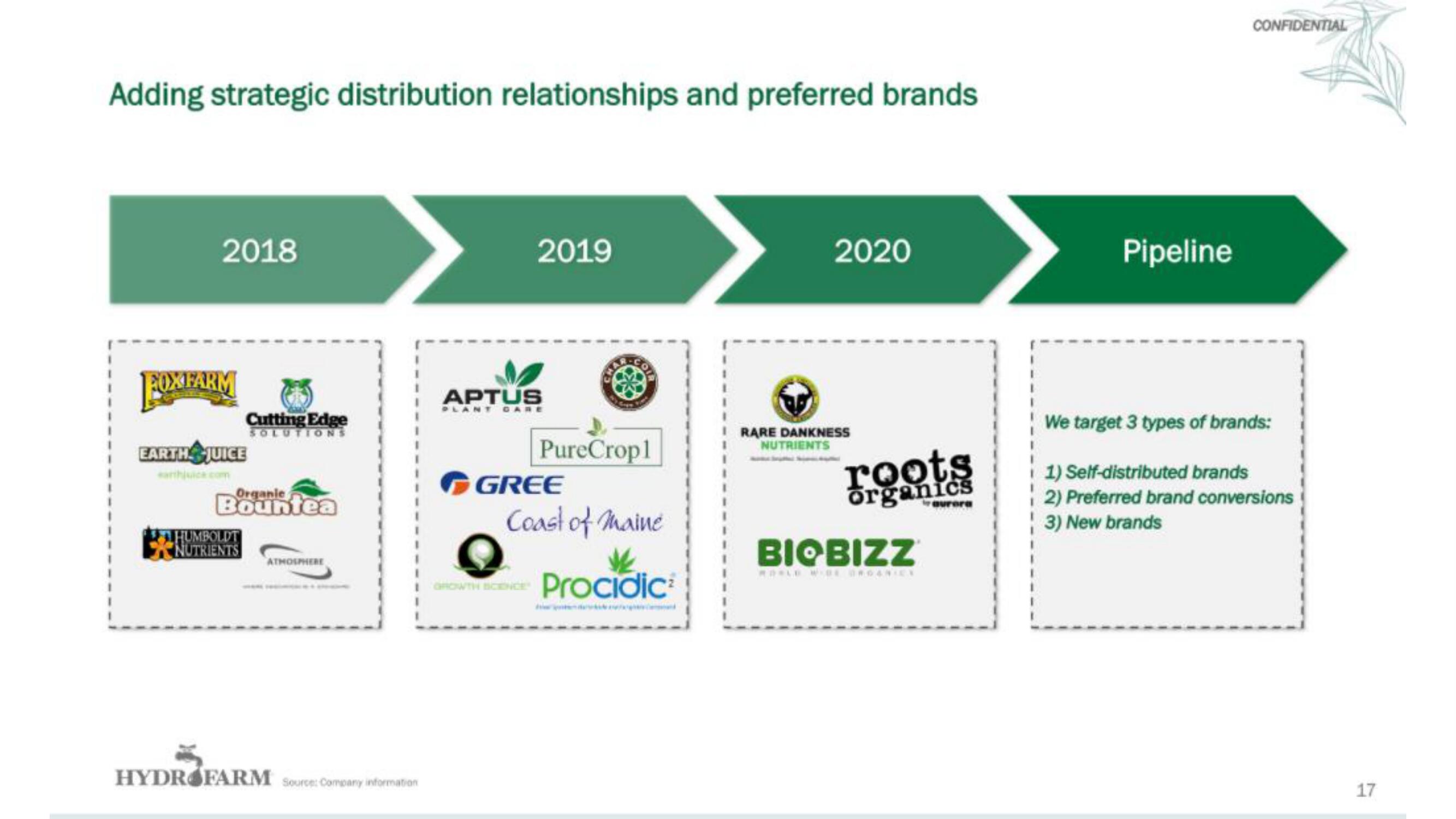 Hydrofarm IPO Presentation Deck slide image #18