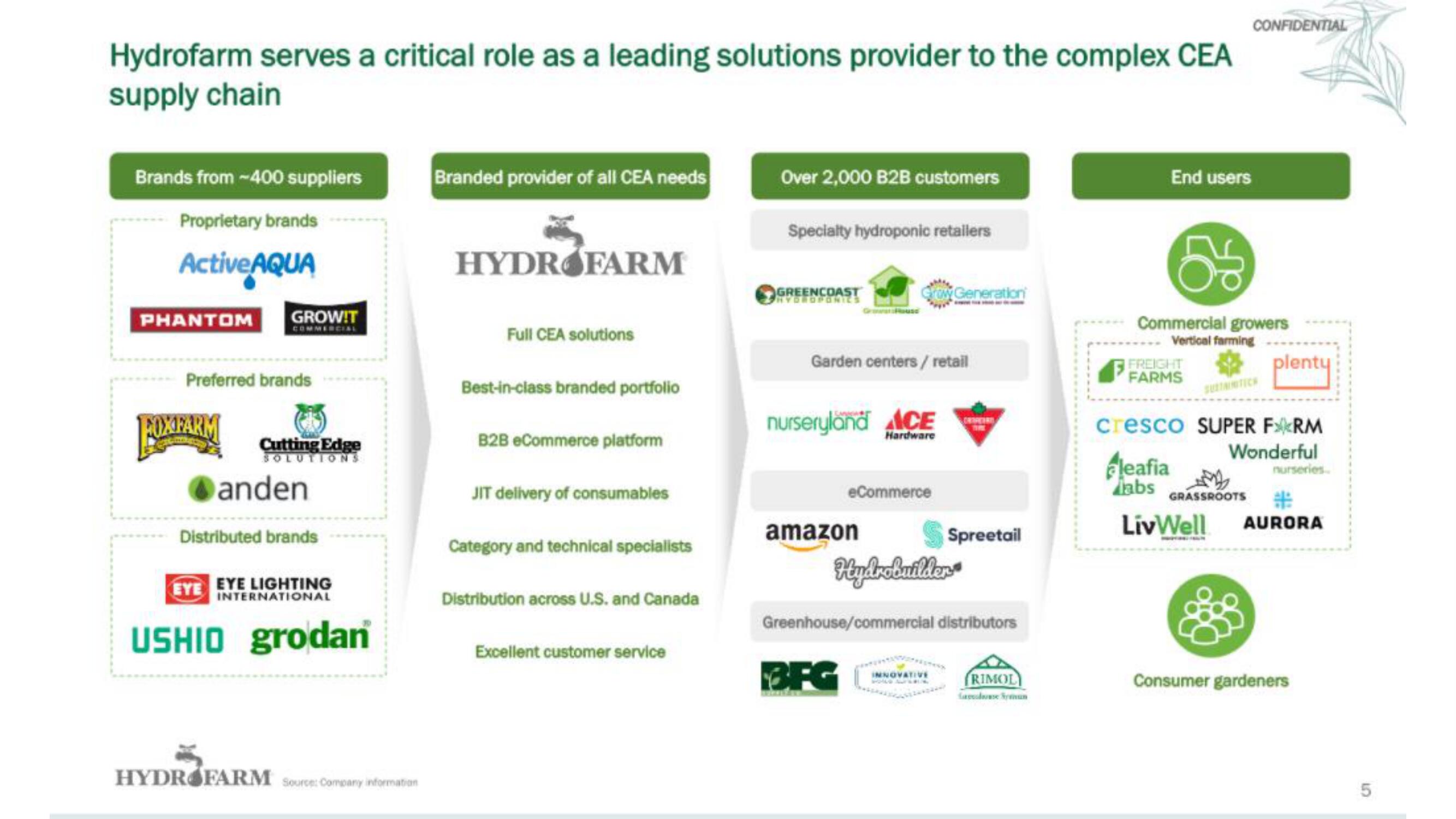 Hydrofarm IPO Presentation Deck slide image #6