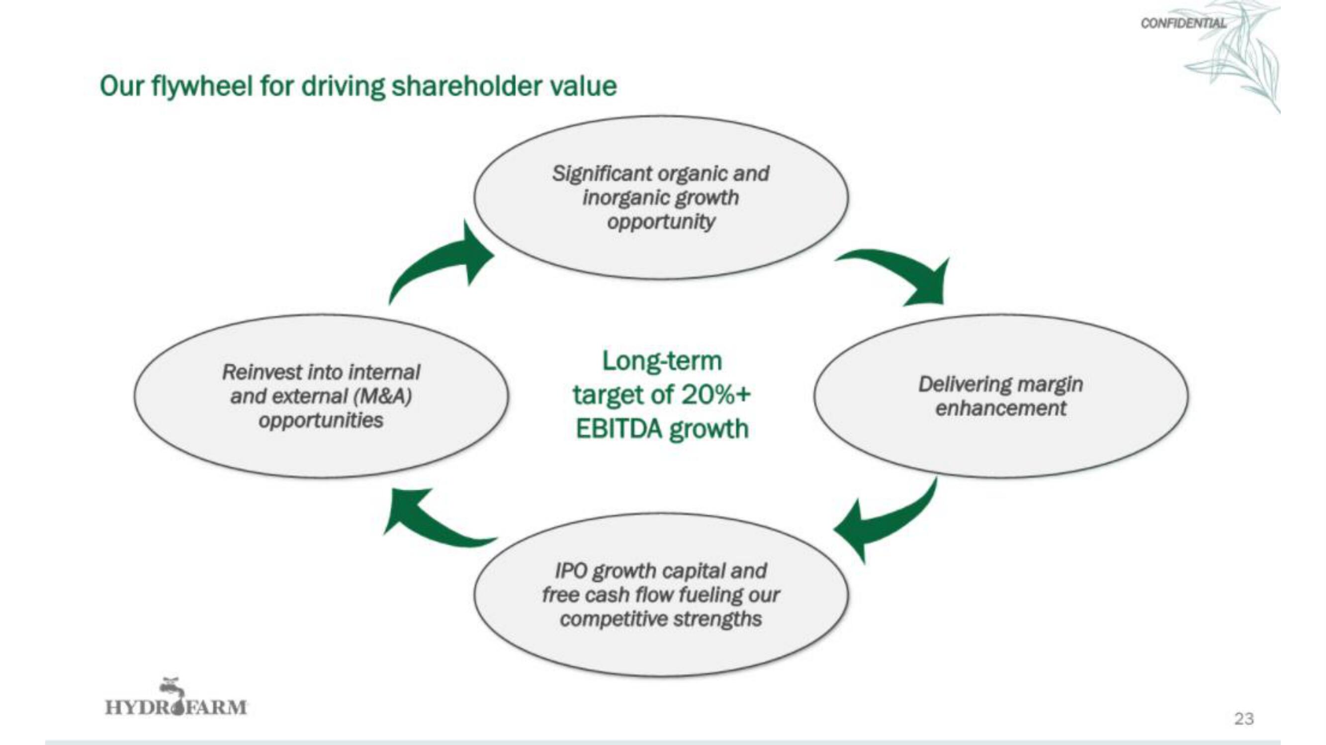 Hydrofarm IPO Presentation Deck slide image #24