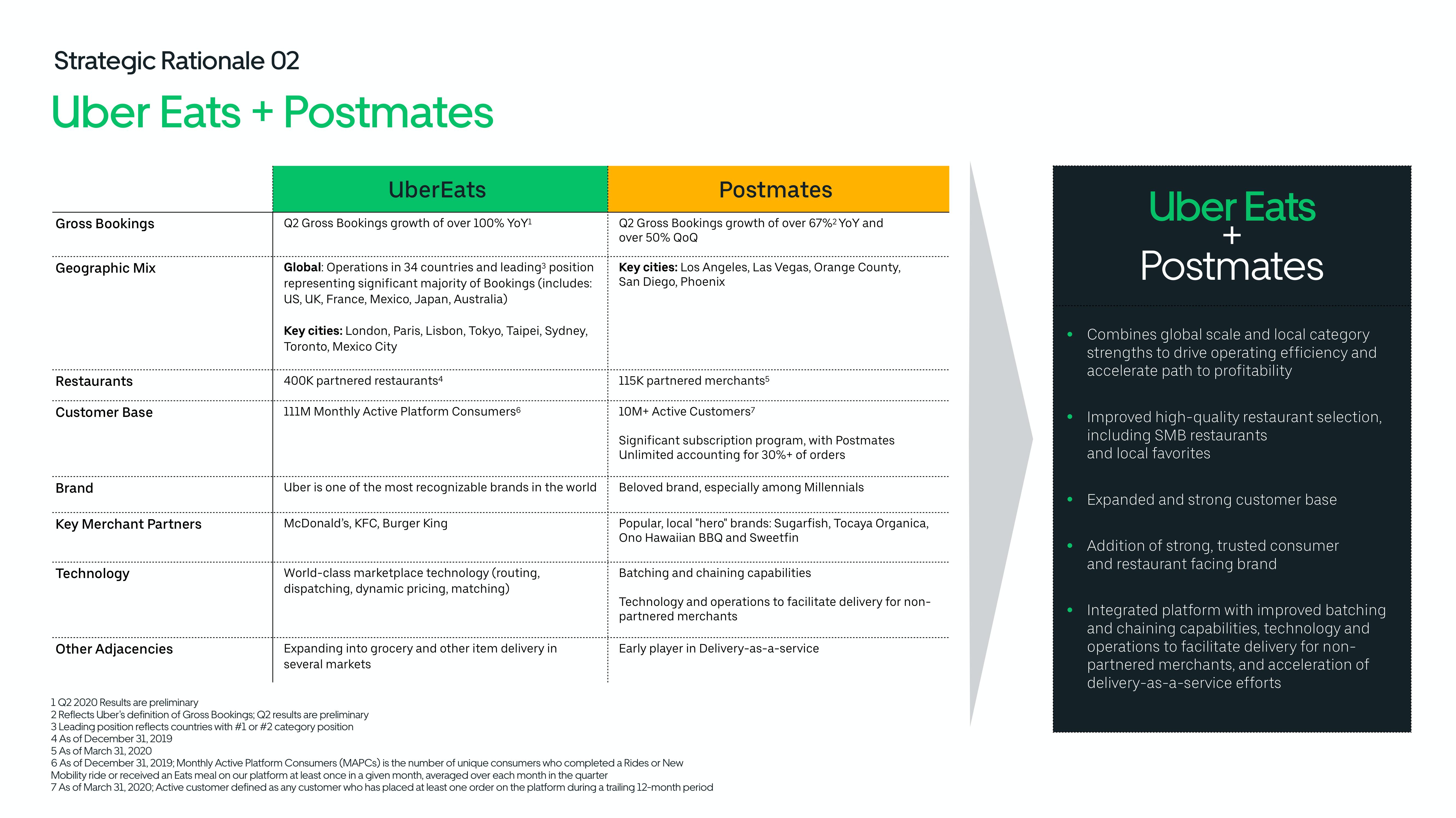 Uber Mergers and Acquisitions Presentation Deck slide image #11