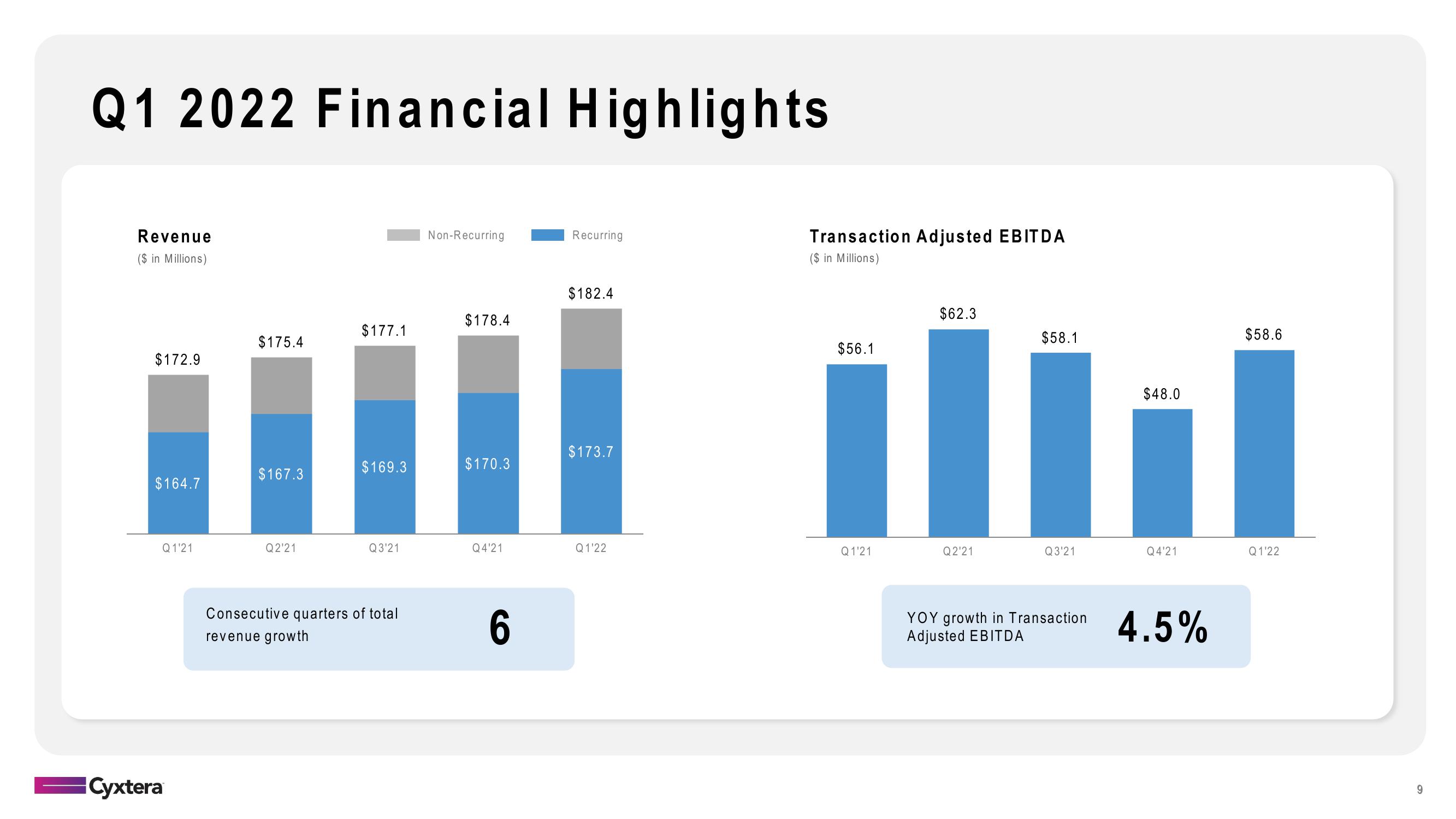 Cyxtera Results Presentation Deck slide image #9