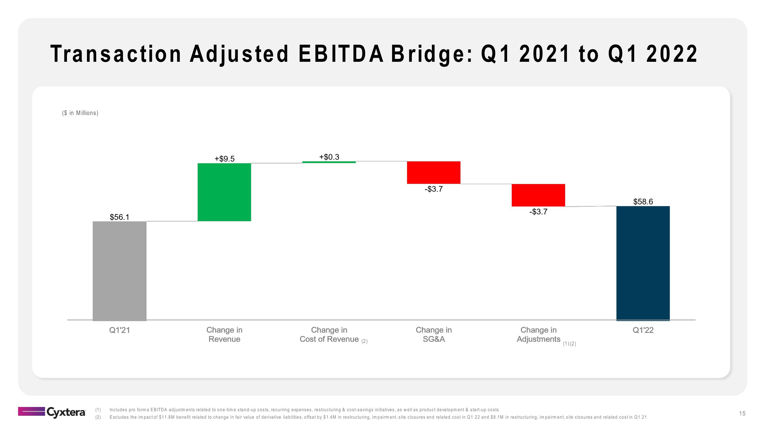 Cyxtera Results Presentation Deck slide image #15